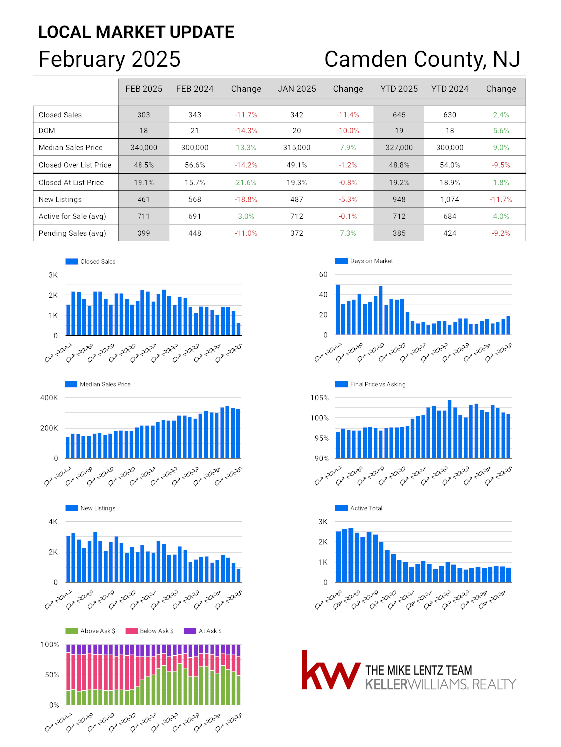 Camden County New Jersey real estate market trends February 2025