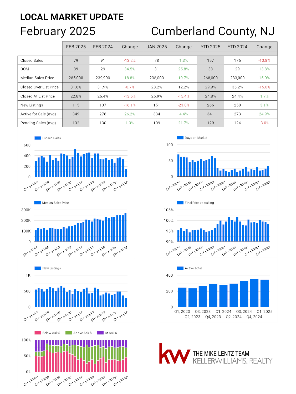 Cumberland County New Jersey real estate market trends February 2025