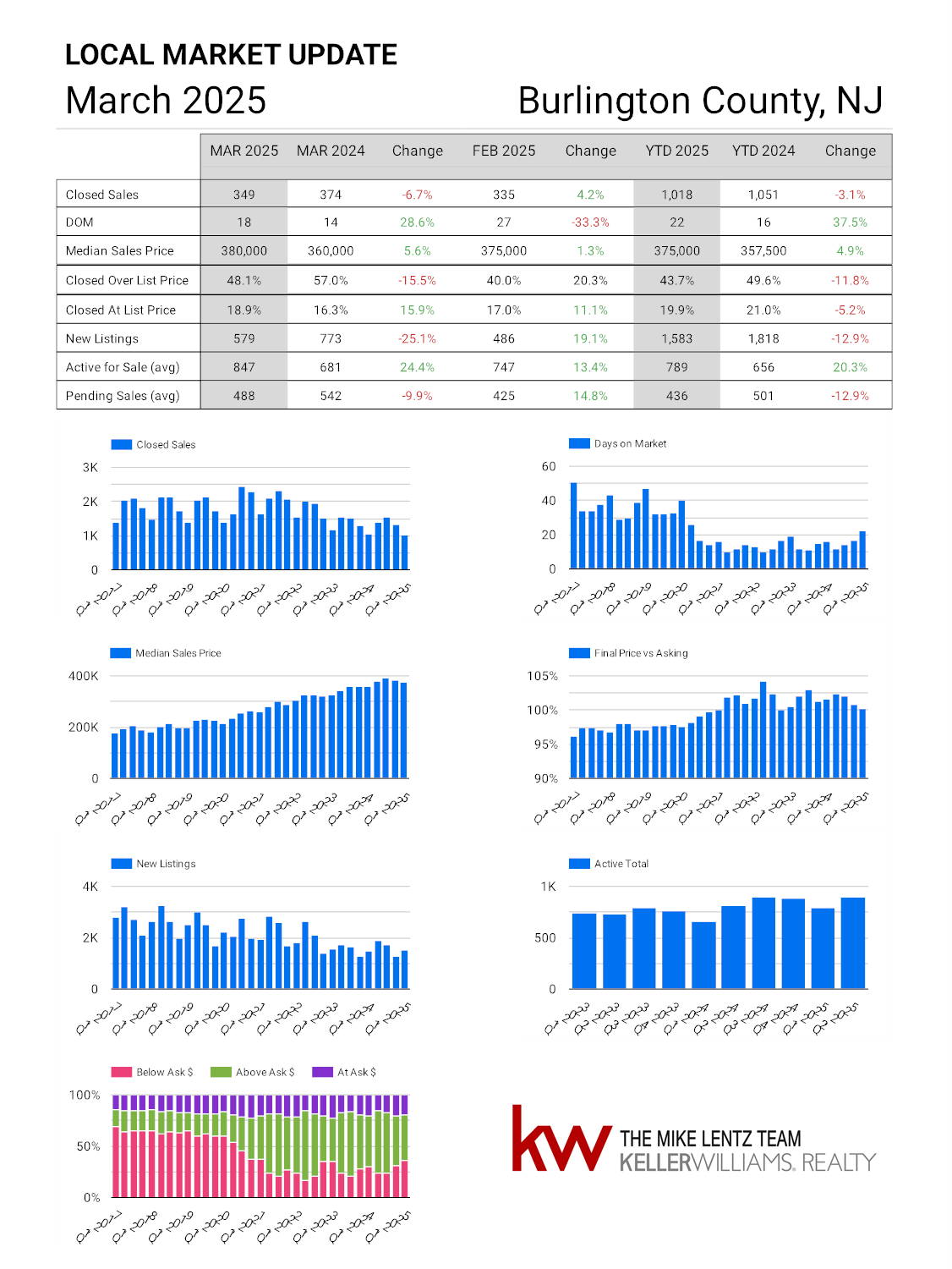 Burlington County New Jersey real estate market trends March 2025