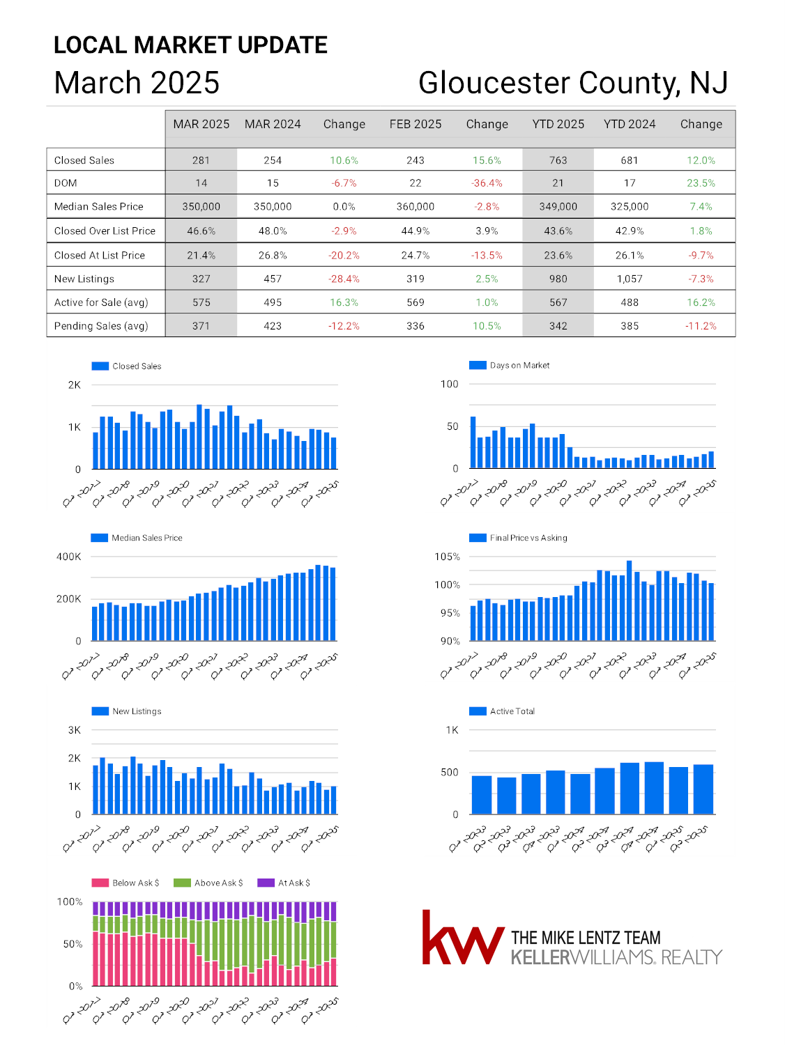 Gloucester County New Jersey real estate market trends March 2025