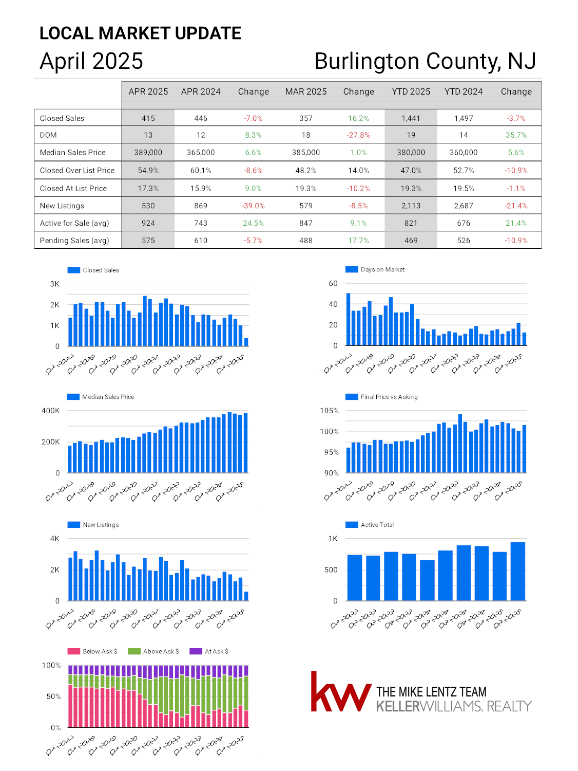 Burlington County New Jersey real estate market trends April 2025