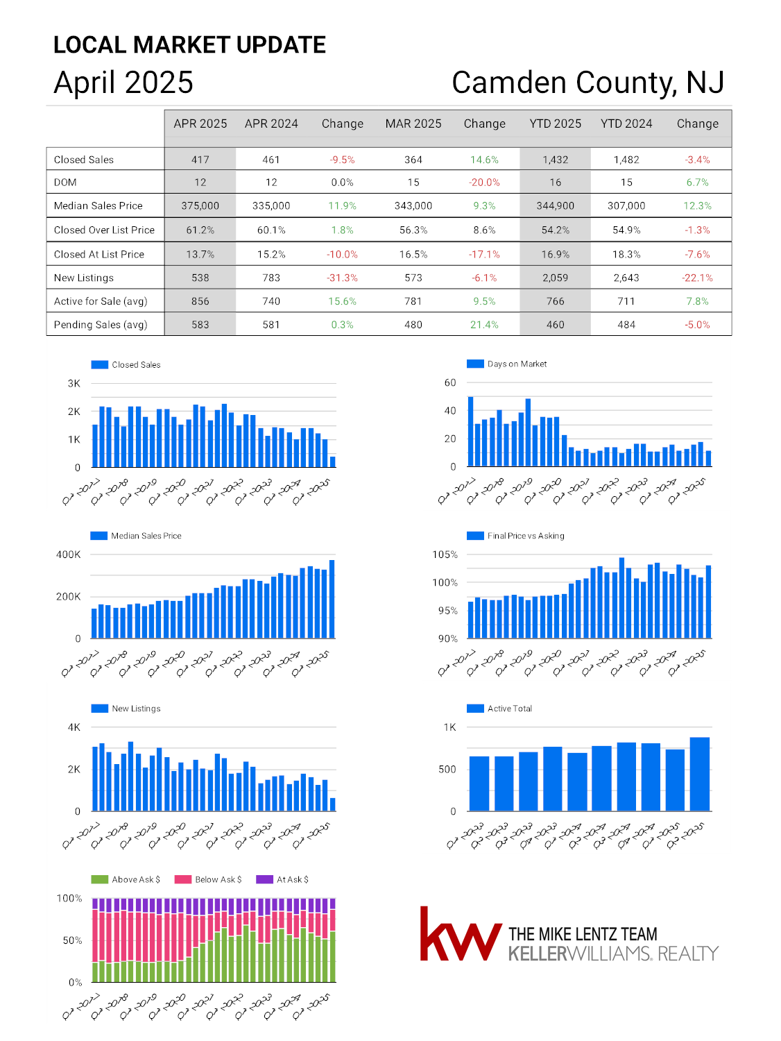Camden County New Jersey real estate market trends April 2025