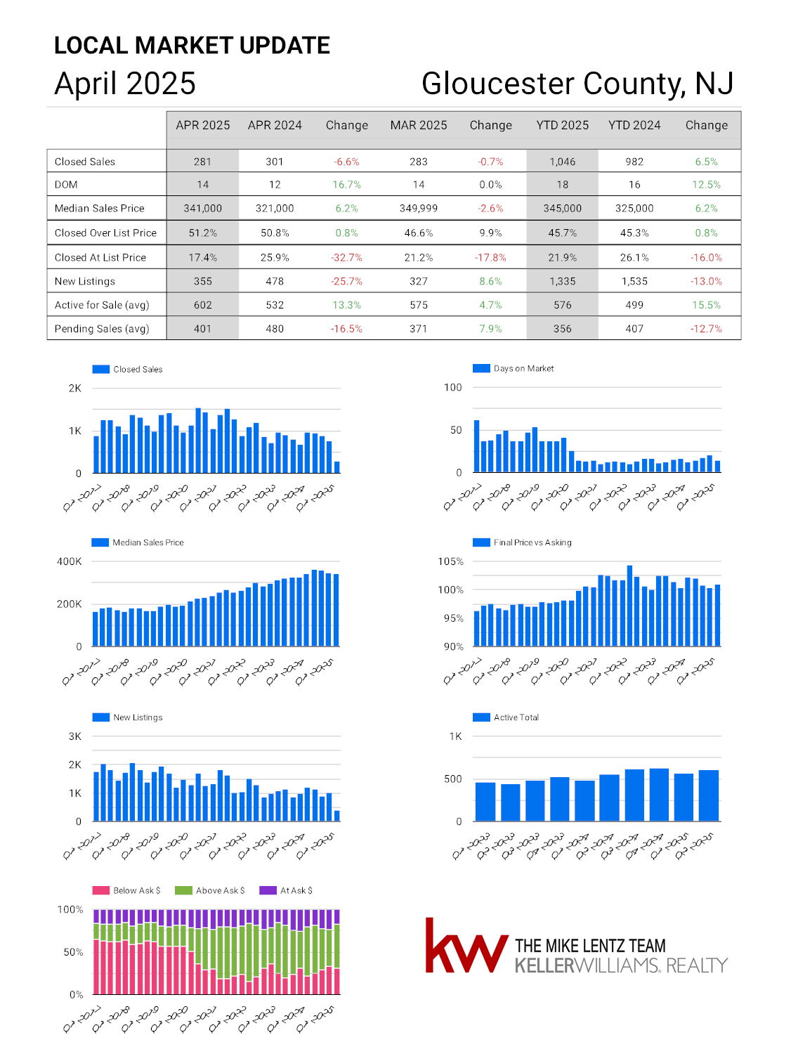 Gloucester County New Jersey real estate market trends April 2025