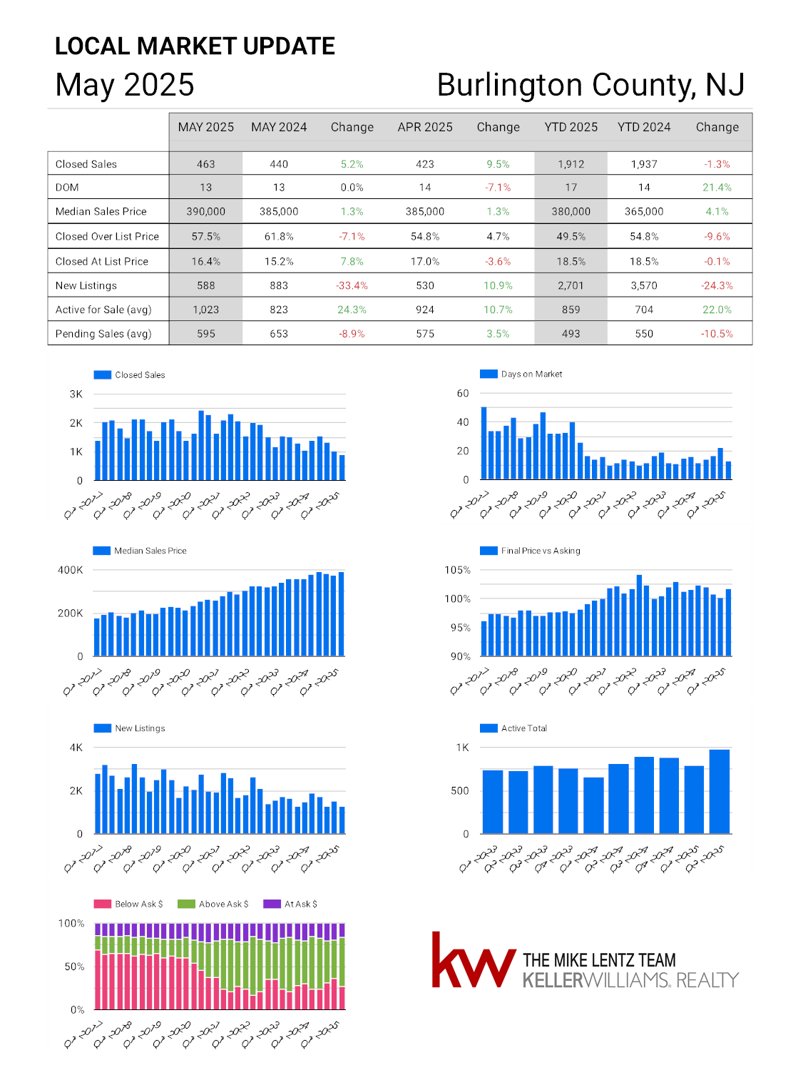 Burlington County New Jersey real estate market trends May 2025