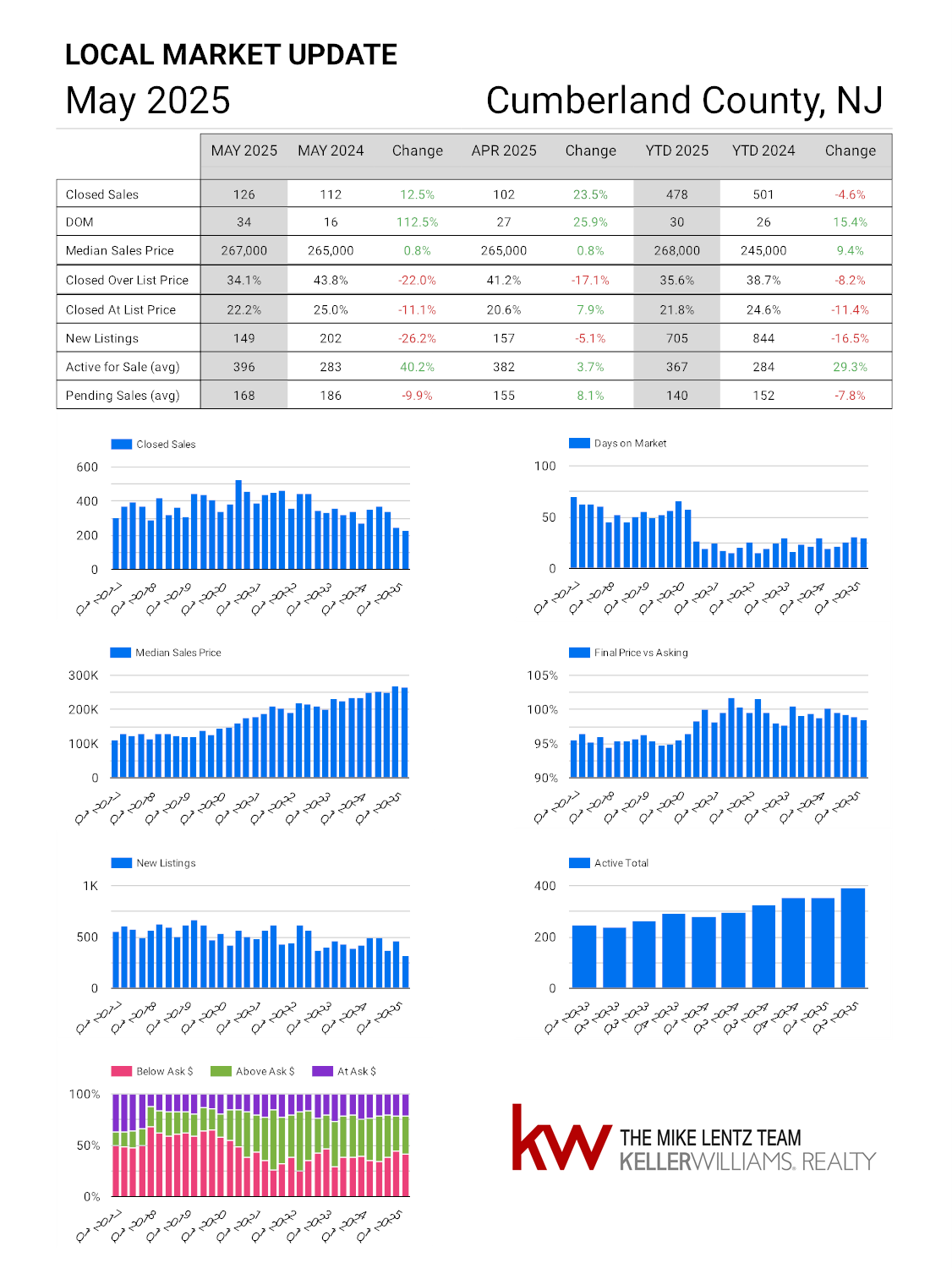 Cumberland County New Jersey real estate market trends May 2025