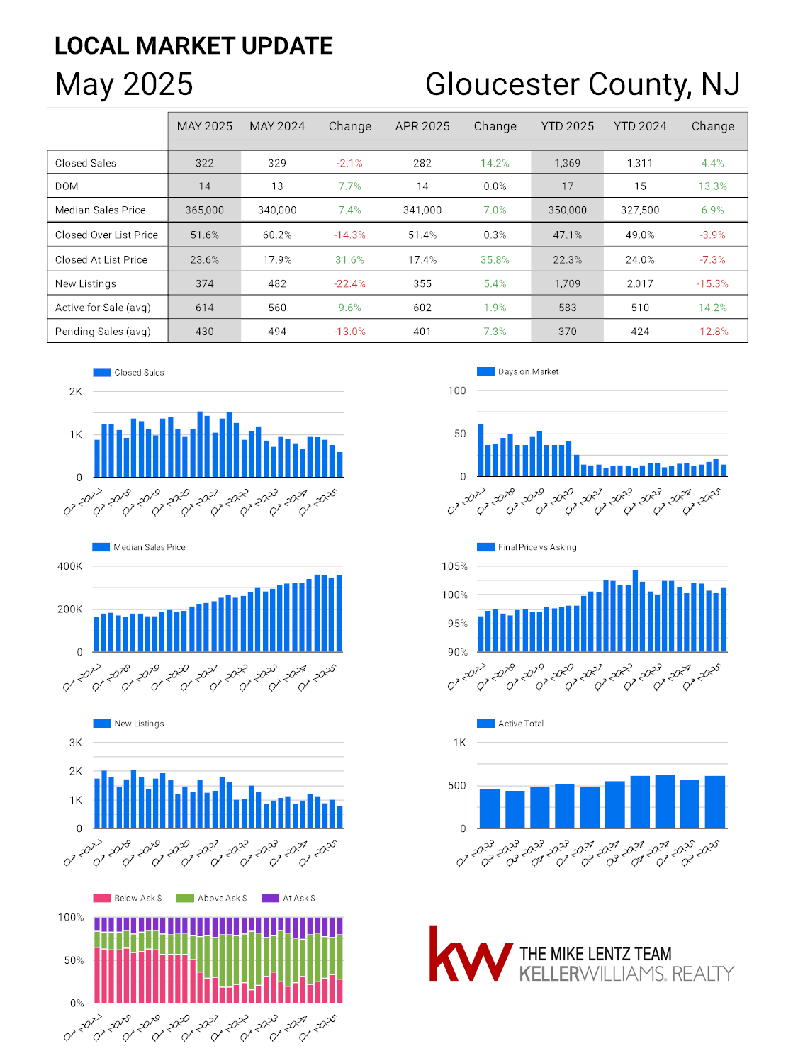 Gloucester County New Jersey real estate market trends May 2025