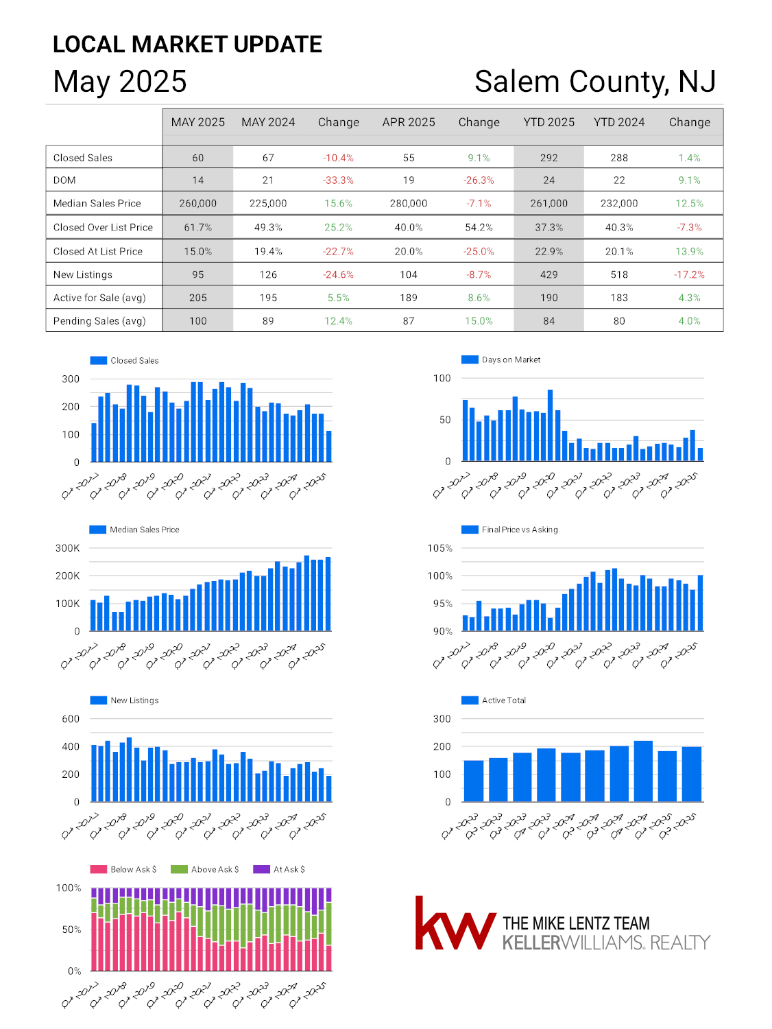 Salem County New Jersey real estate market trends May 2025