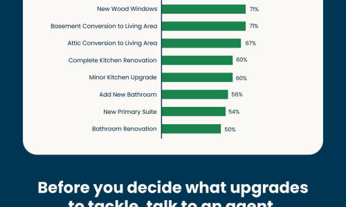 Home Projects That Add the Most Value