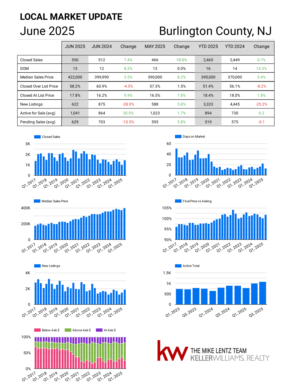 Burlington County New Jersey real estate market trends June 2025