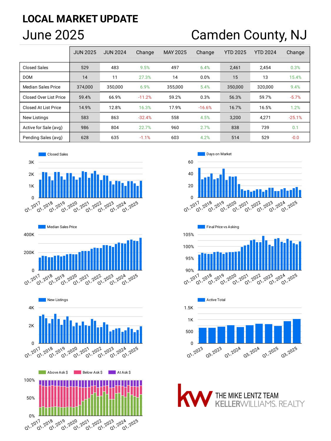 Camden County New Jersey real estate market trends June 2025