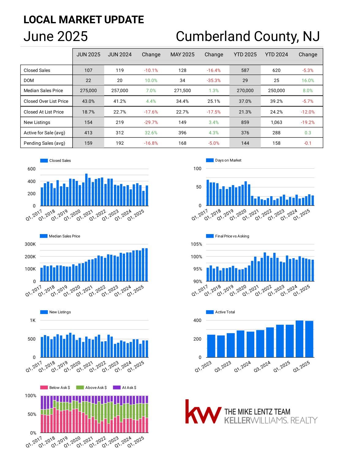 Cumberland County New Jersey real estate market trends June 2025