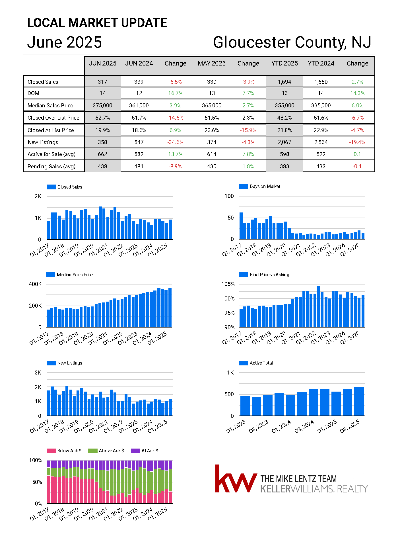 Gloucester County New Jersey real estate market trends June 2025