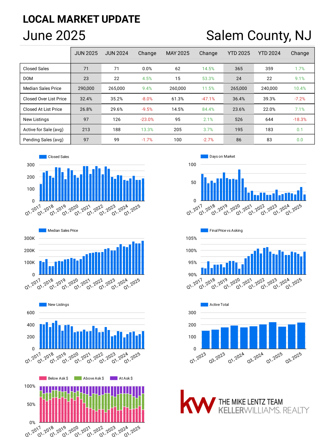 Salem County New Jersey real estate market trends June 2025
