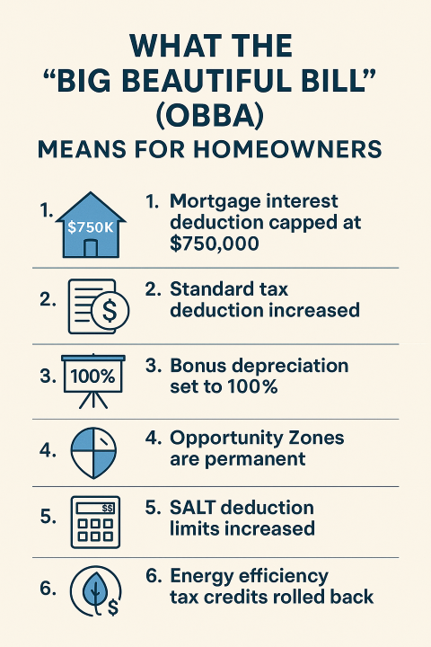 What the “Big Beautifull Bill” (OBBA) Means for Home owners