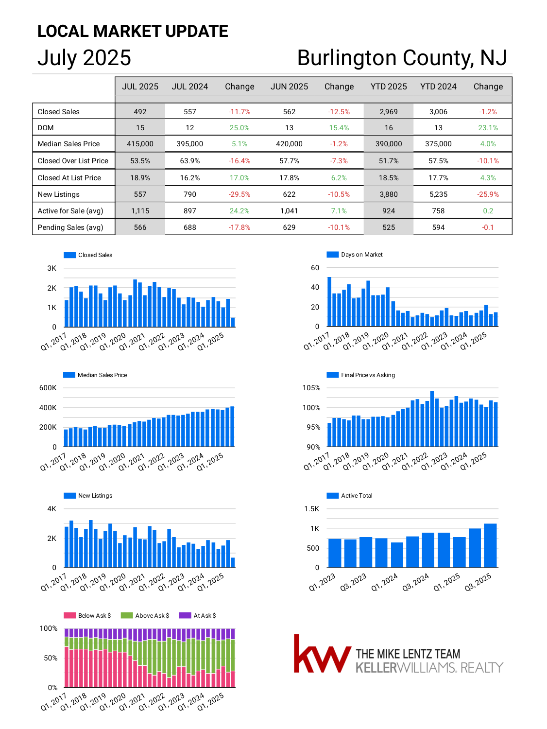 Burlington County New Jersey real estate market trends July 2025