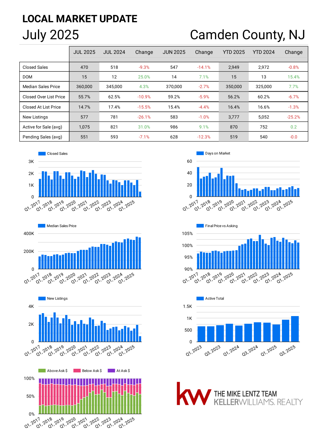 Camden County New Jersey real estate market trends July 2025