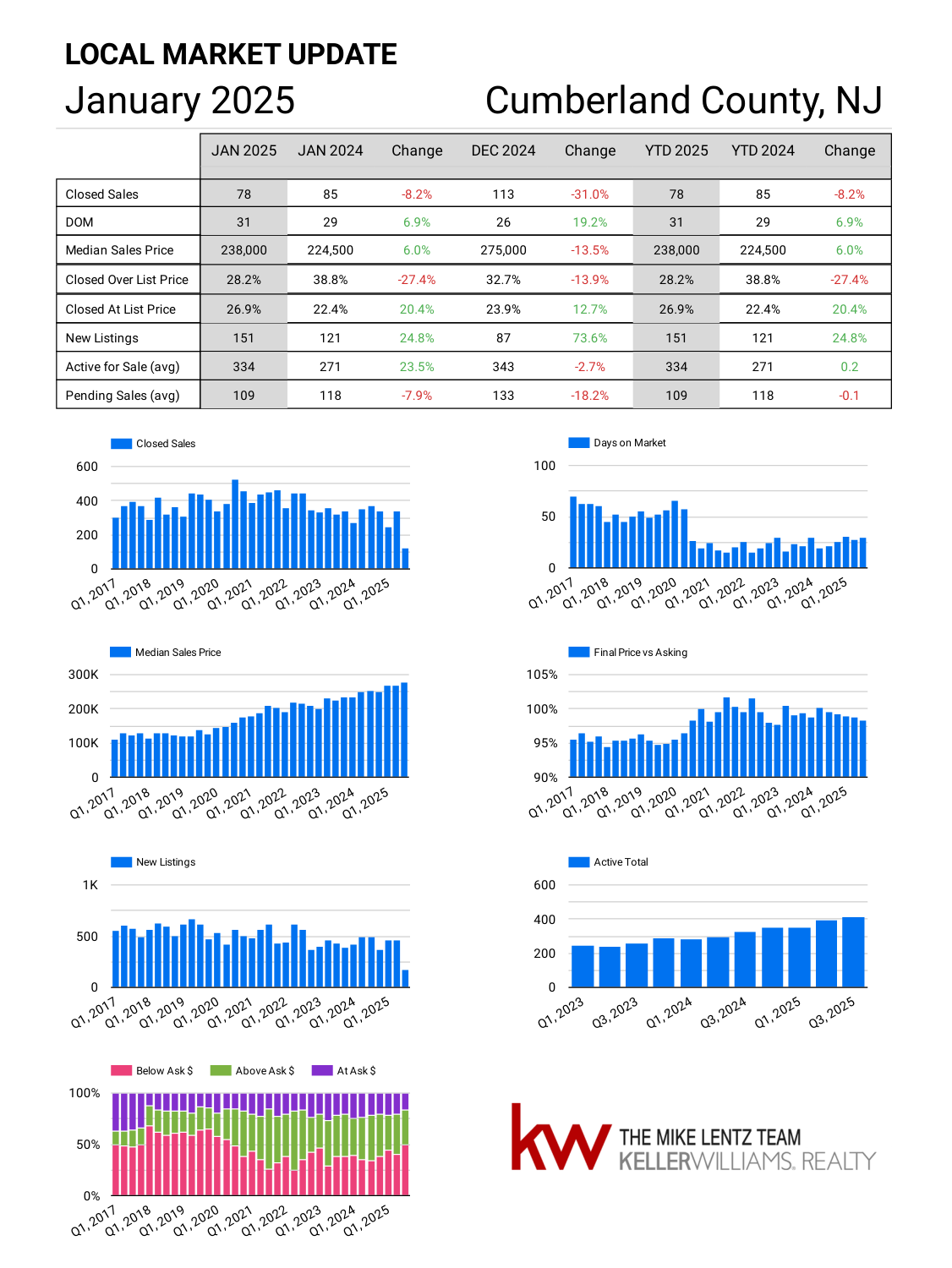 Cumberland County New Jersey real estate market trends July 2025