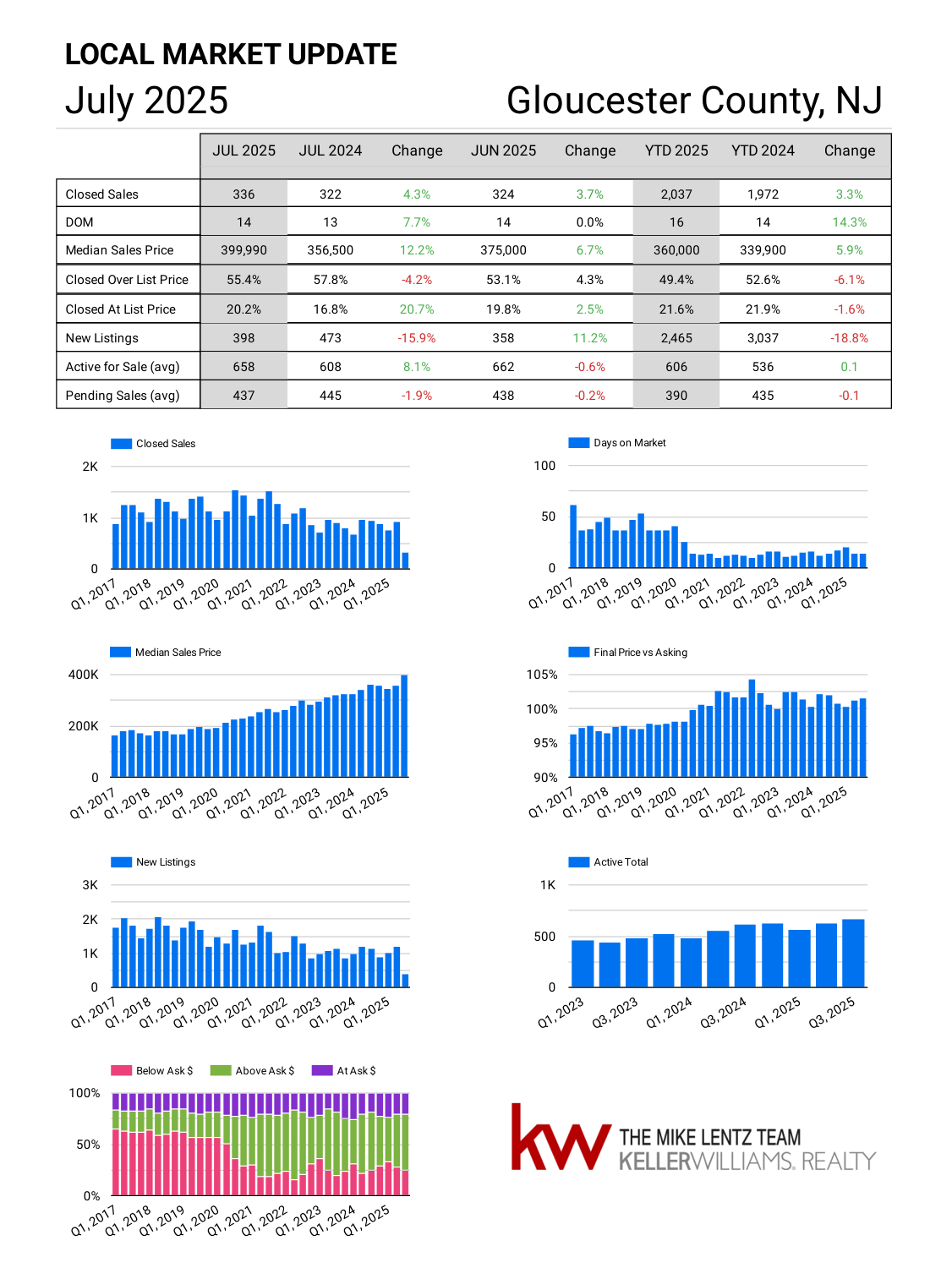Gloucester County New Jersey real estate market trends July 2025