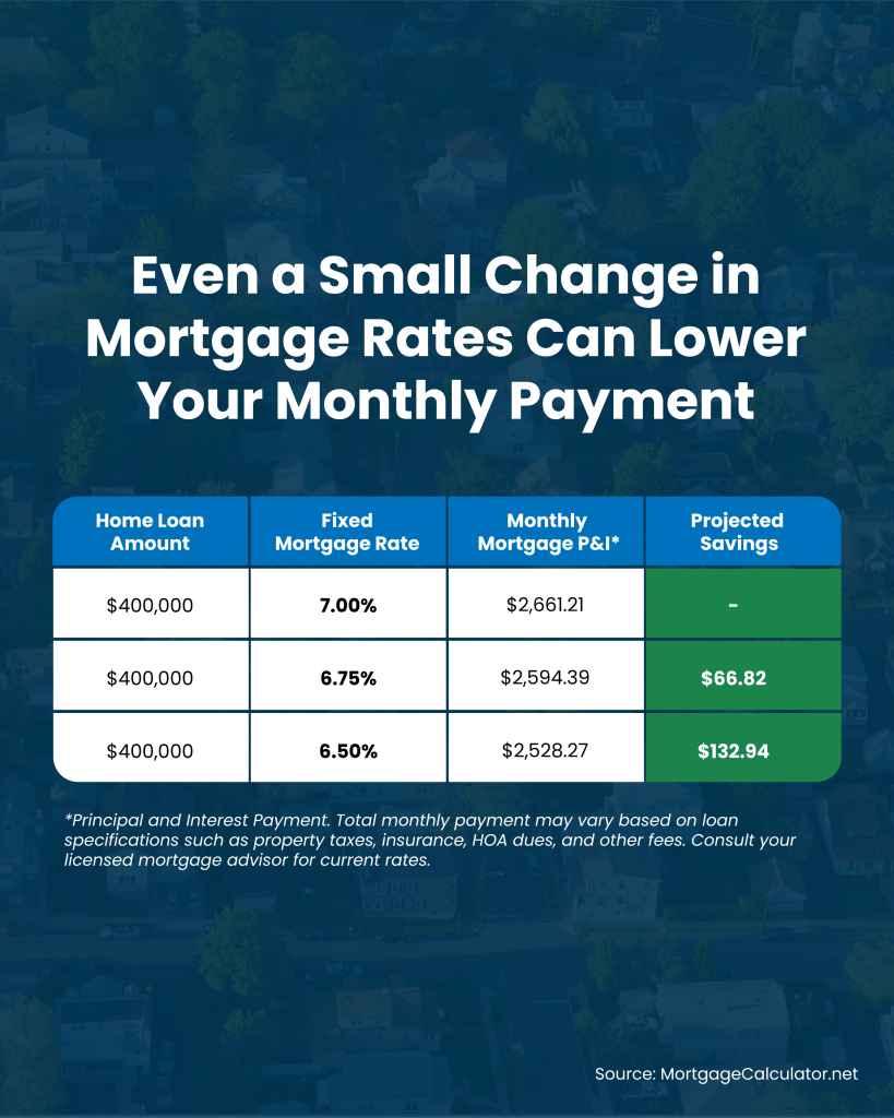 Even a Small Change in Rates Can Lower Your Monthly Payment Chart