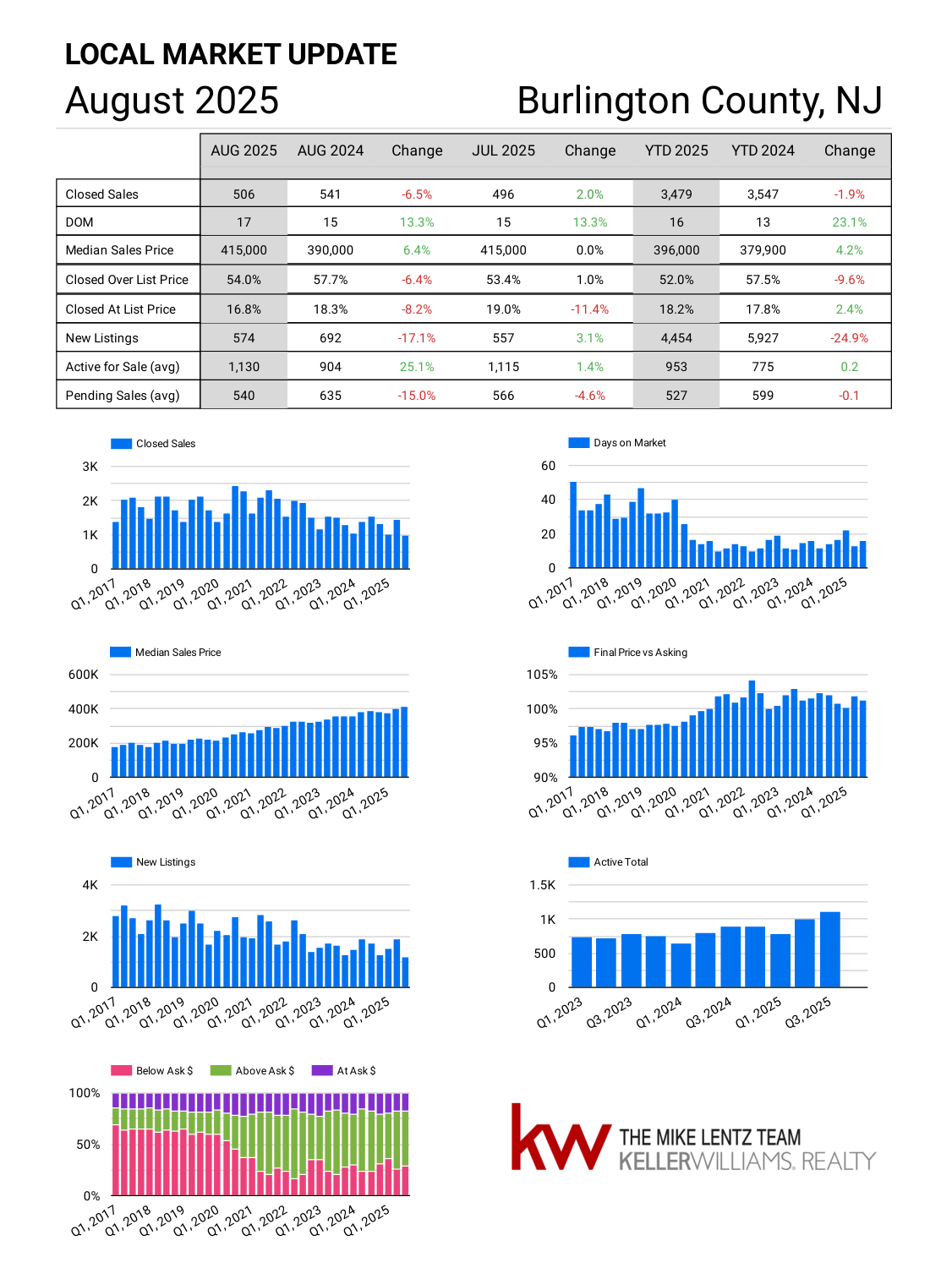 Burlington County New Jersey real estate market trends August 2025