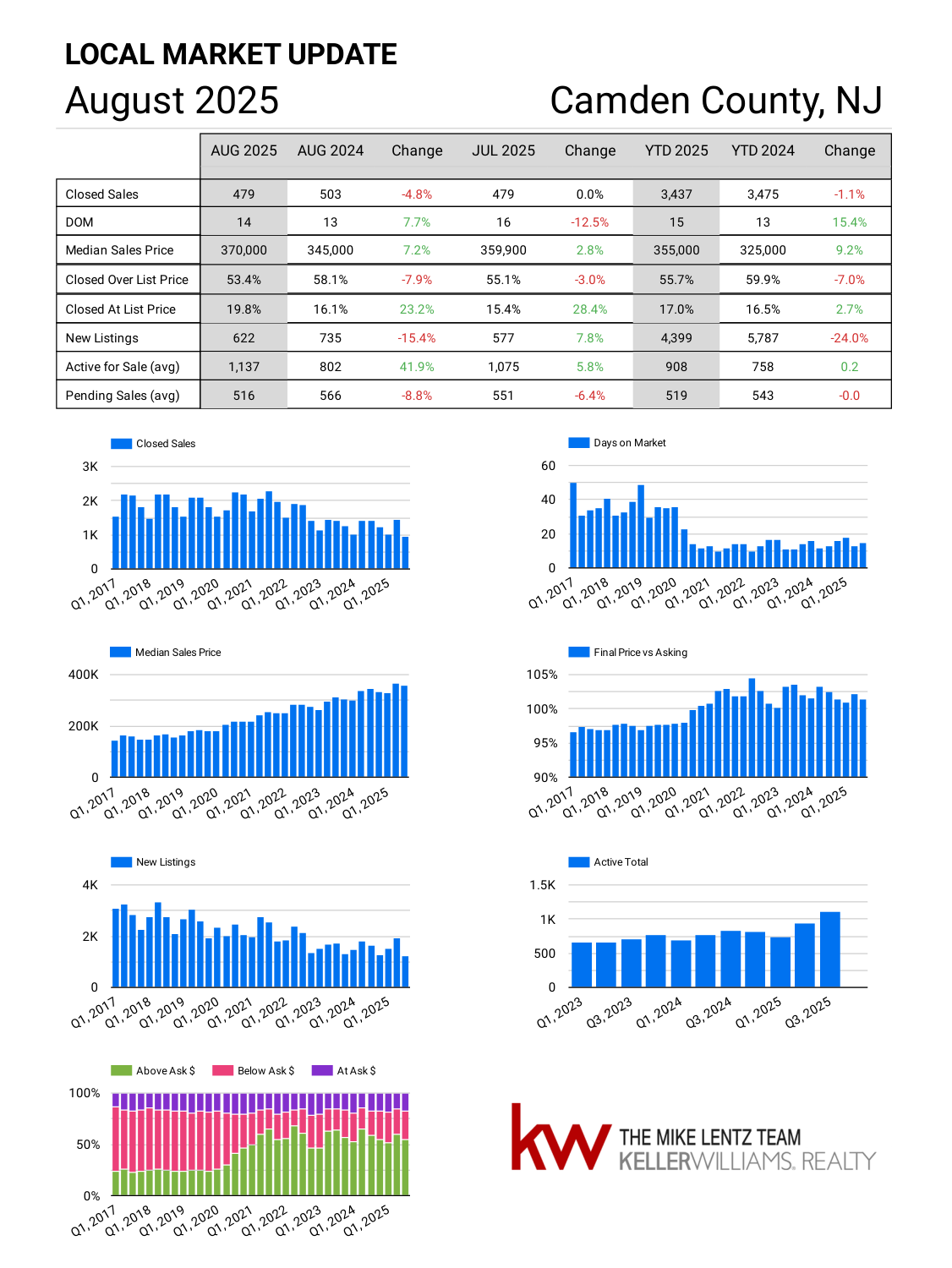 Camden County New Jersey real estate market trends August 2025