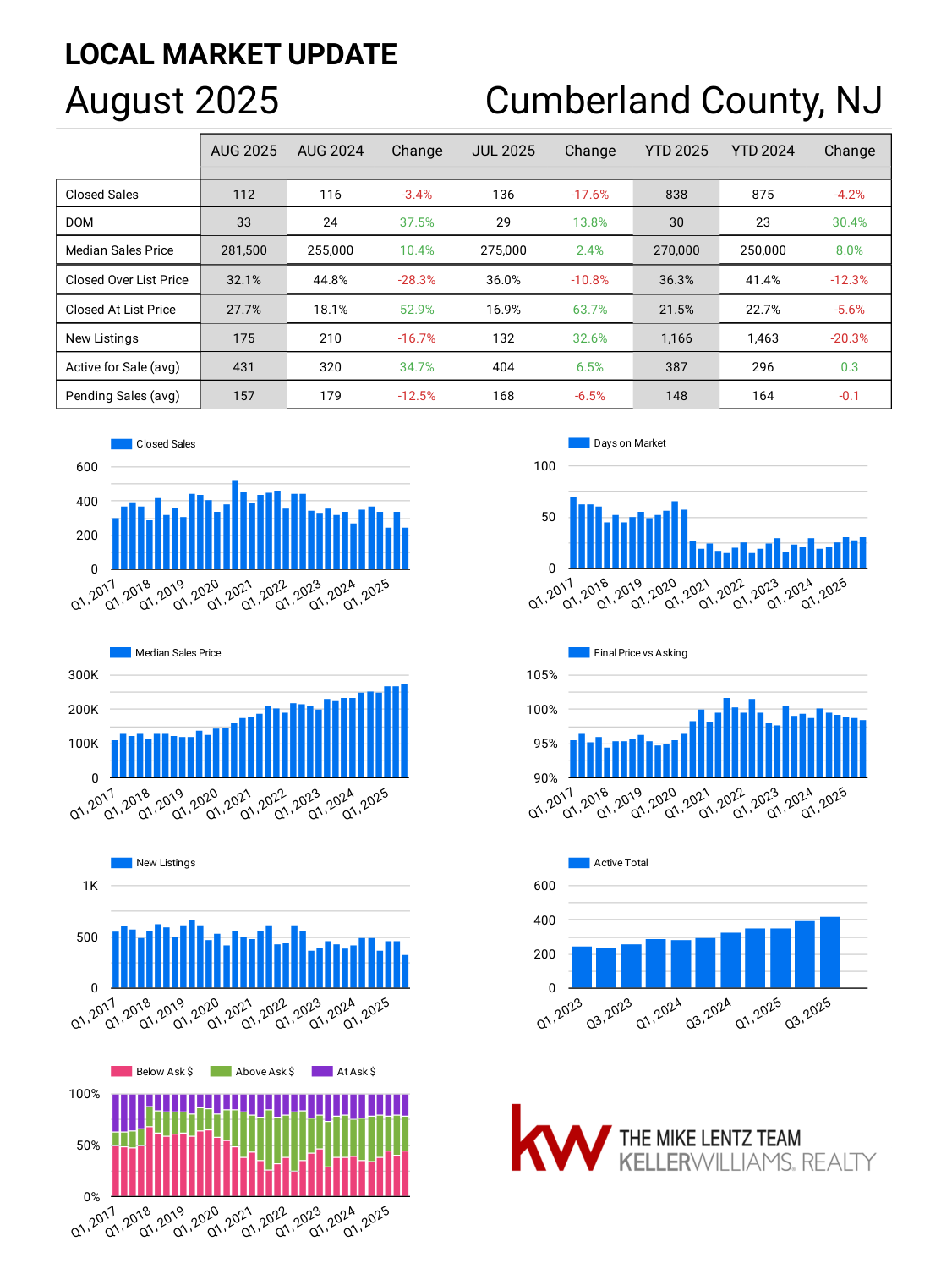 Cumberland County New Jersey real estate market trends August 2025