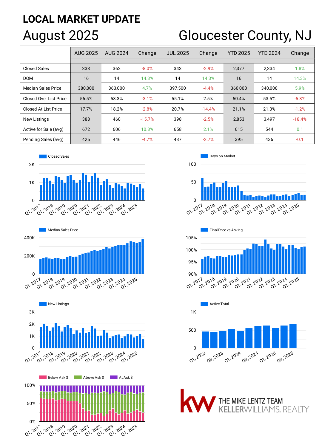 Gloucester County New Jersey real estate market trends August 2025