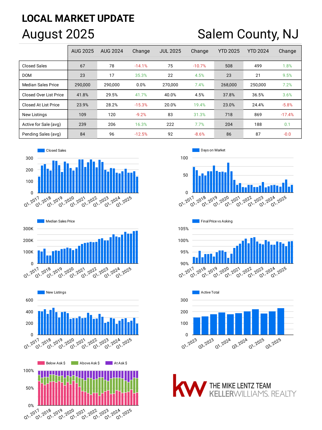 Salem County New Jersey real estate market trends August 2025