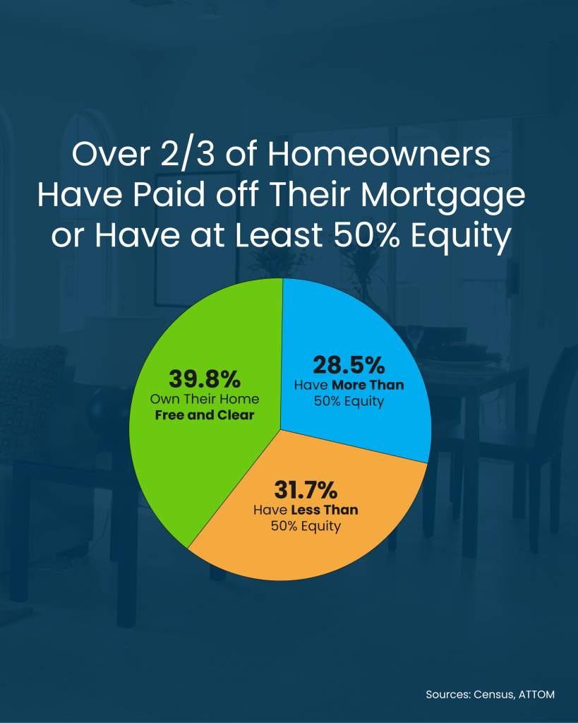 Most Homeowners Have a Lot of Equity Pie Chart