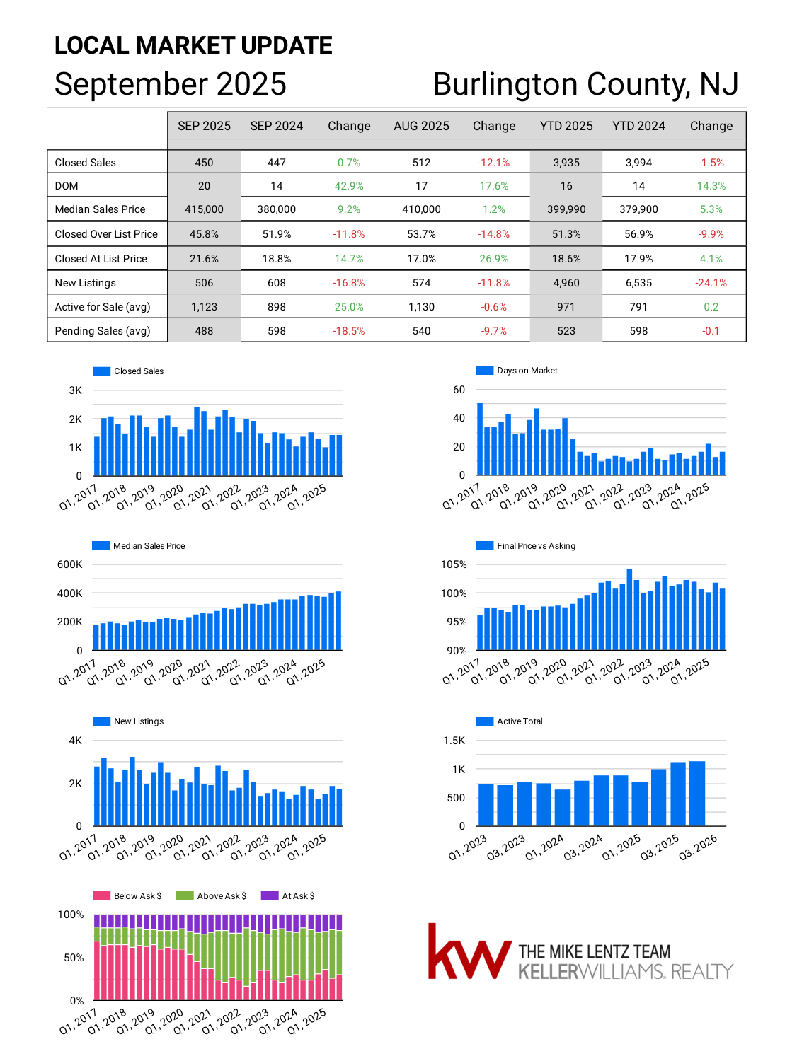 Burlington County New Jersey real estate market trends September 2025