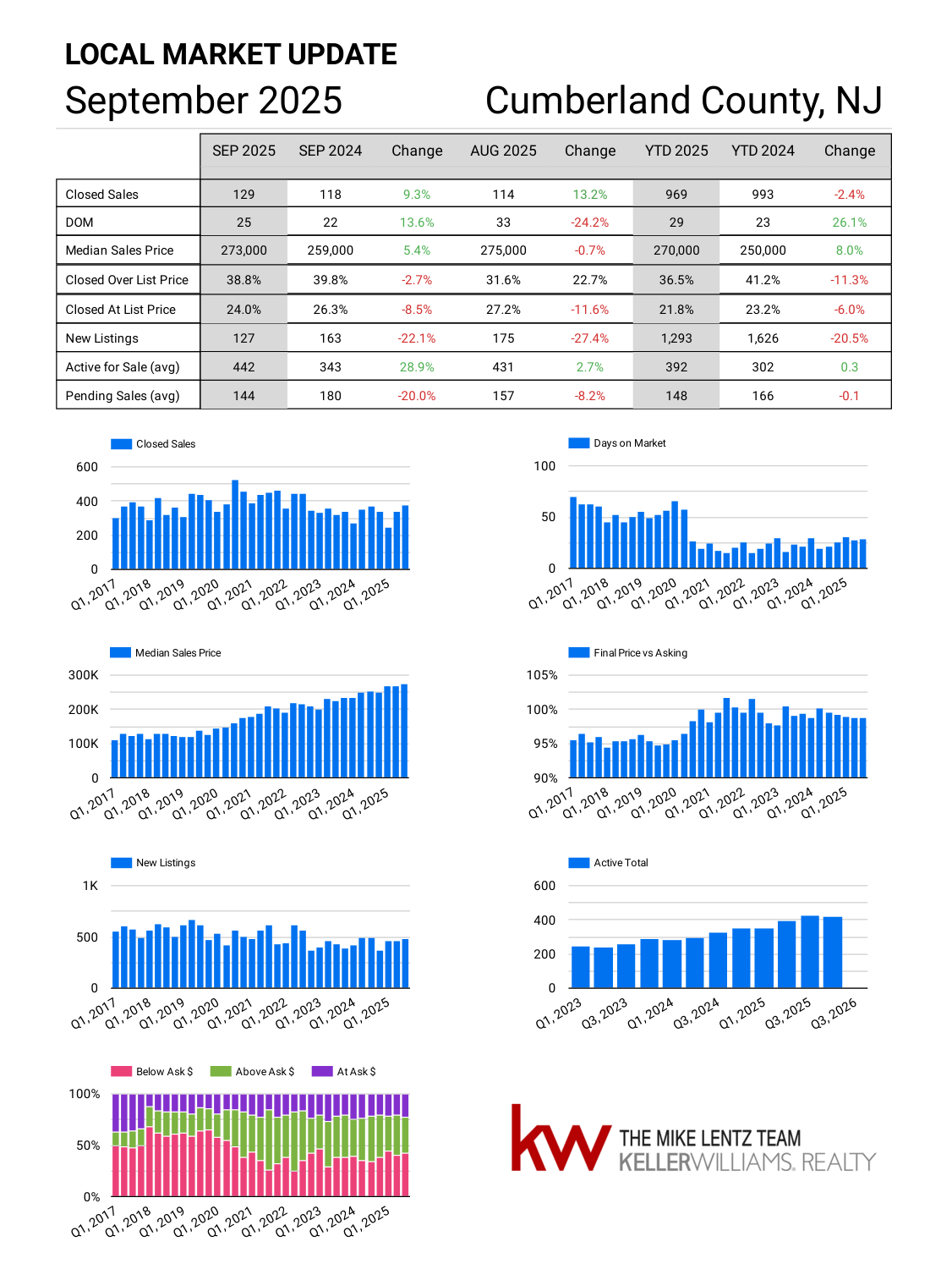Cumberland County New Jersey real estate market trends September 2025