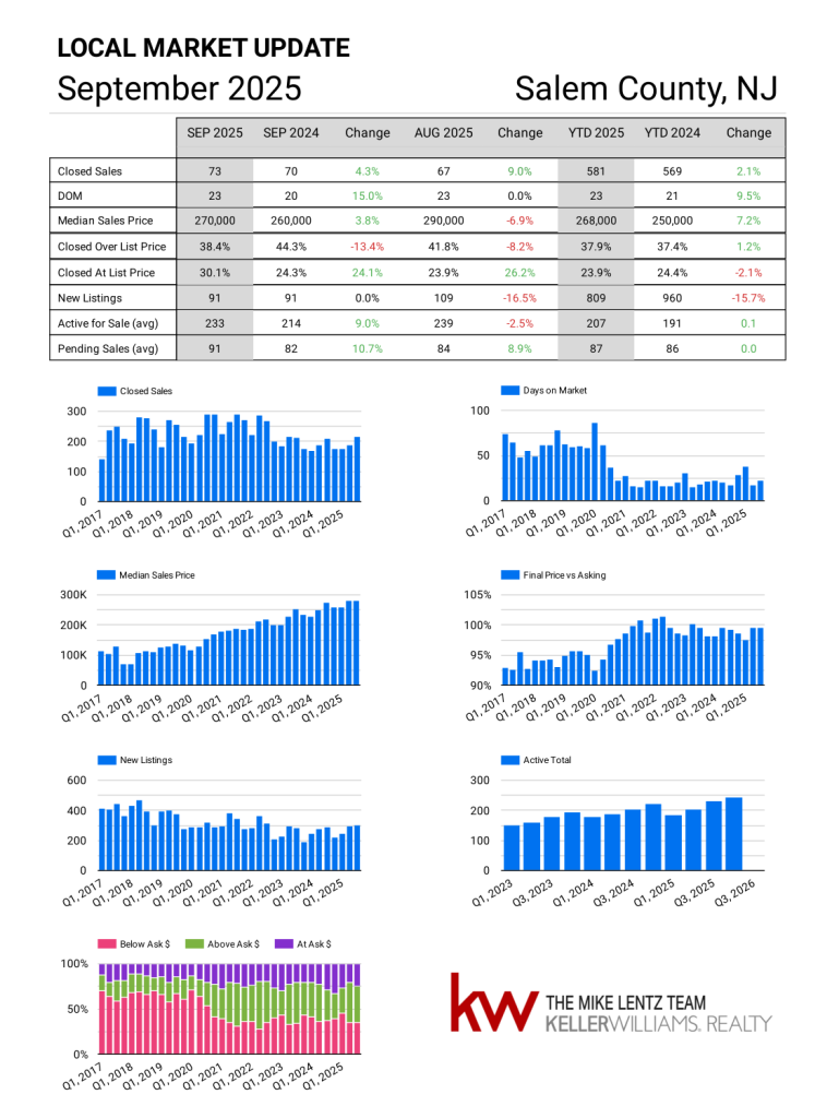 Salem County, New Jersey Real Estate Market Recap for September 2025