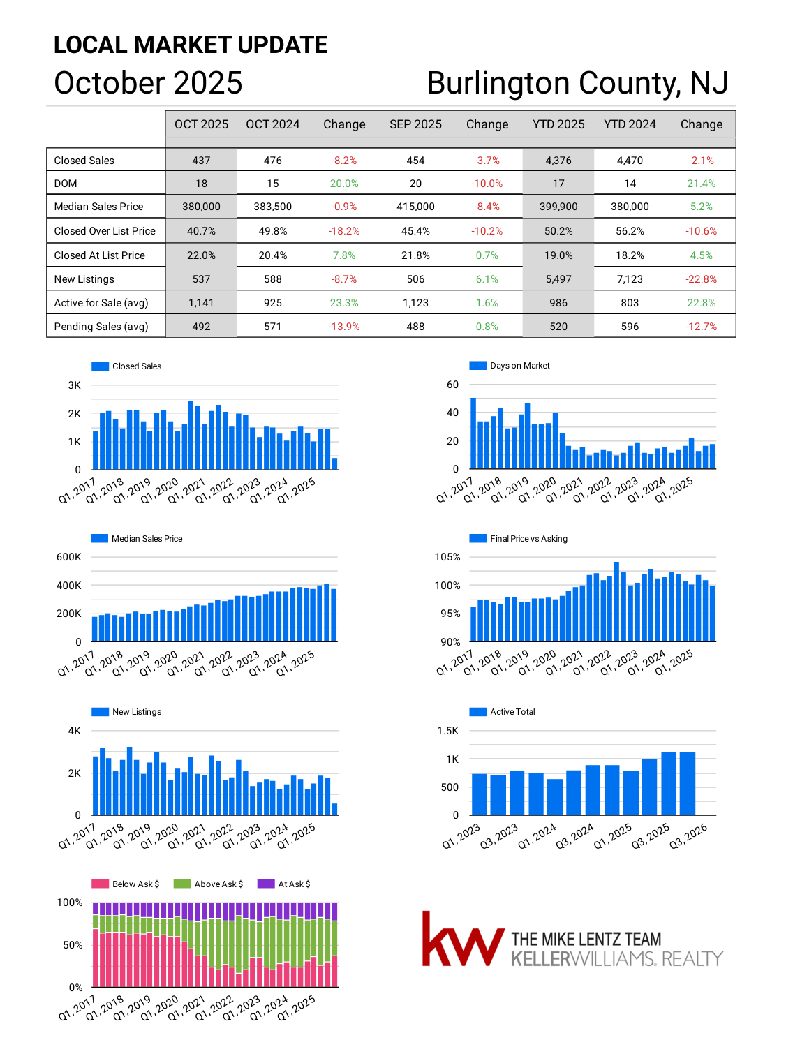 Burlington County New Jersey real estate market trends October 2025
