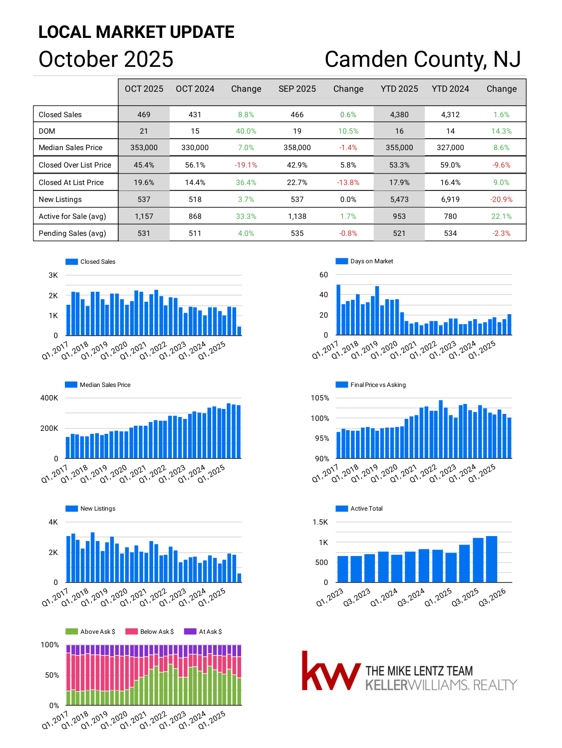 Camden County New Jersey real estate market trends October 2025