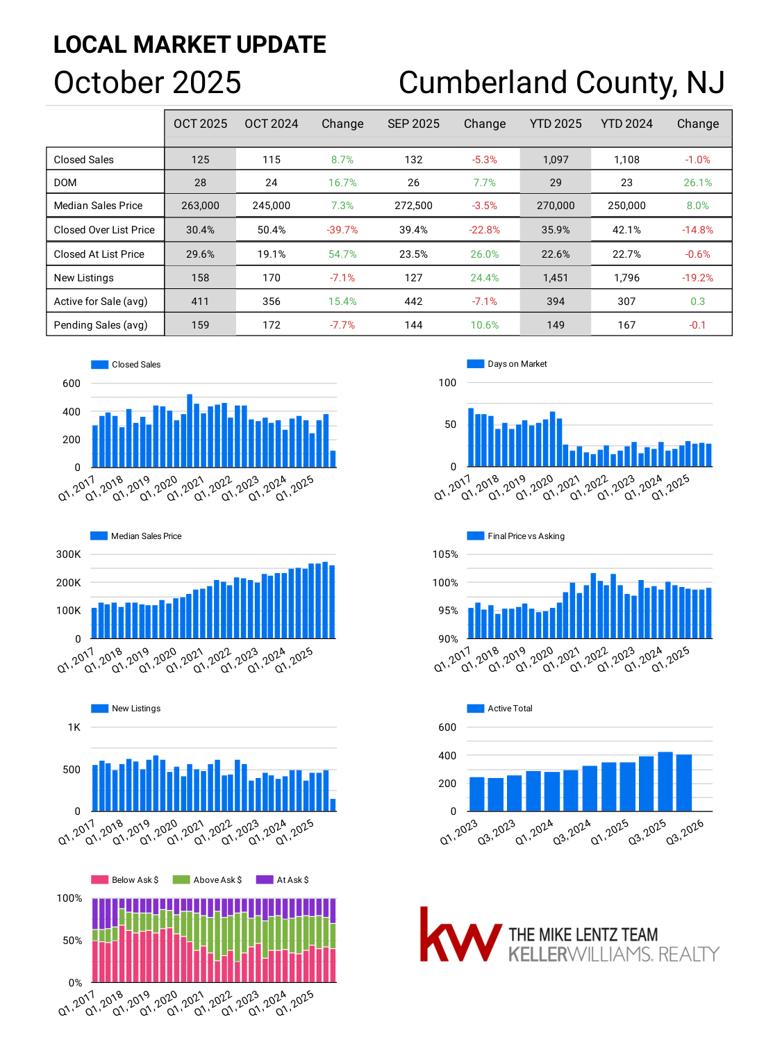 Cumberland County New Jersey real estate market trends October 2025