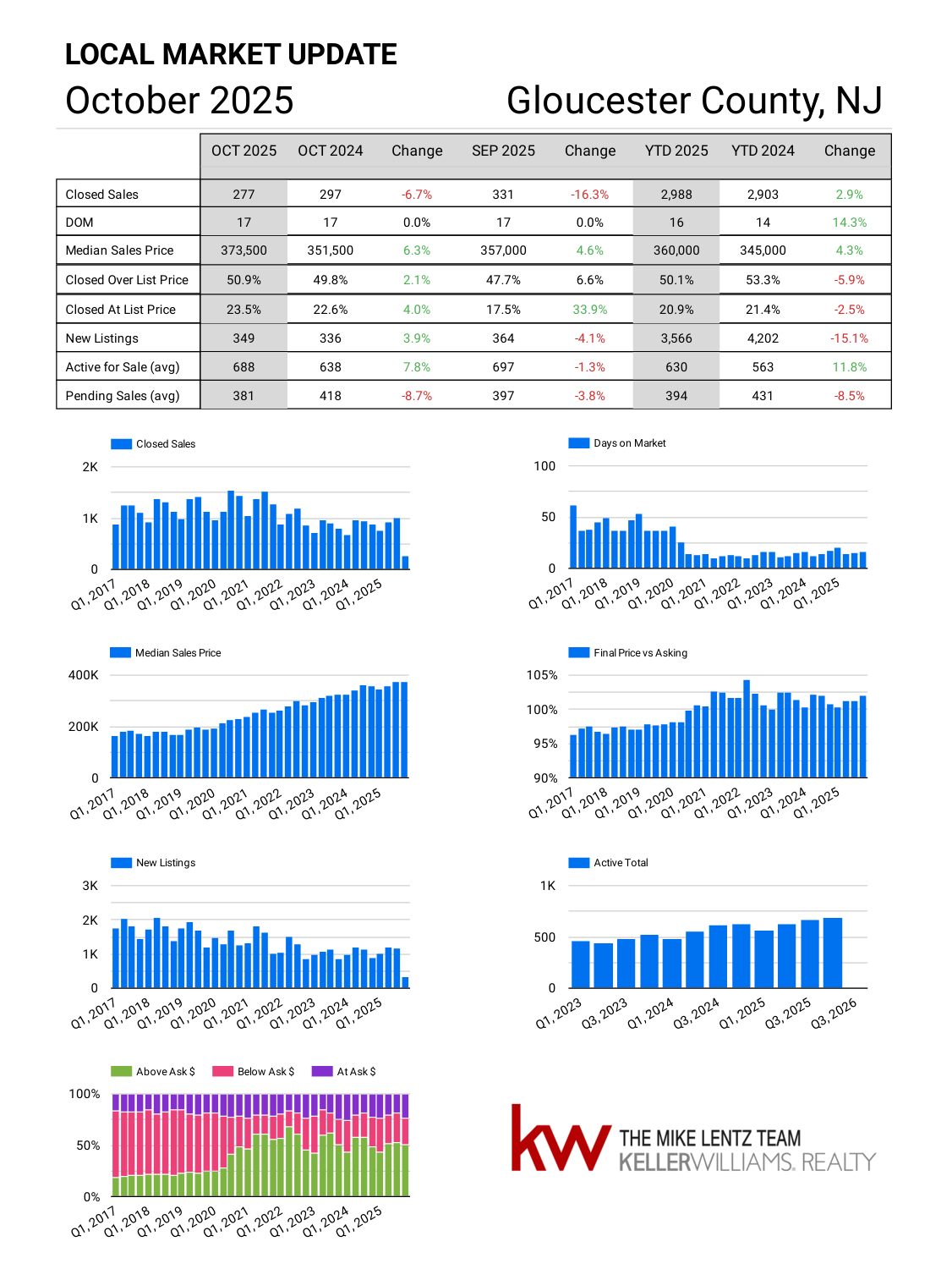 Gloucester County New Jersey real estate market trends October 2025