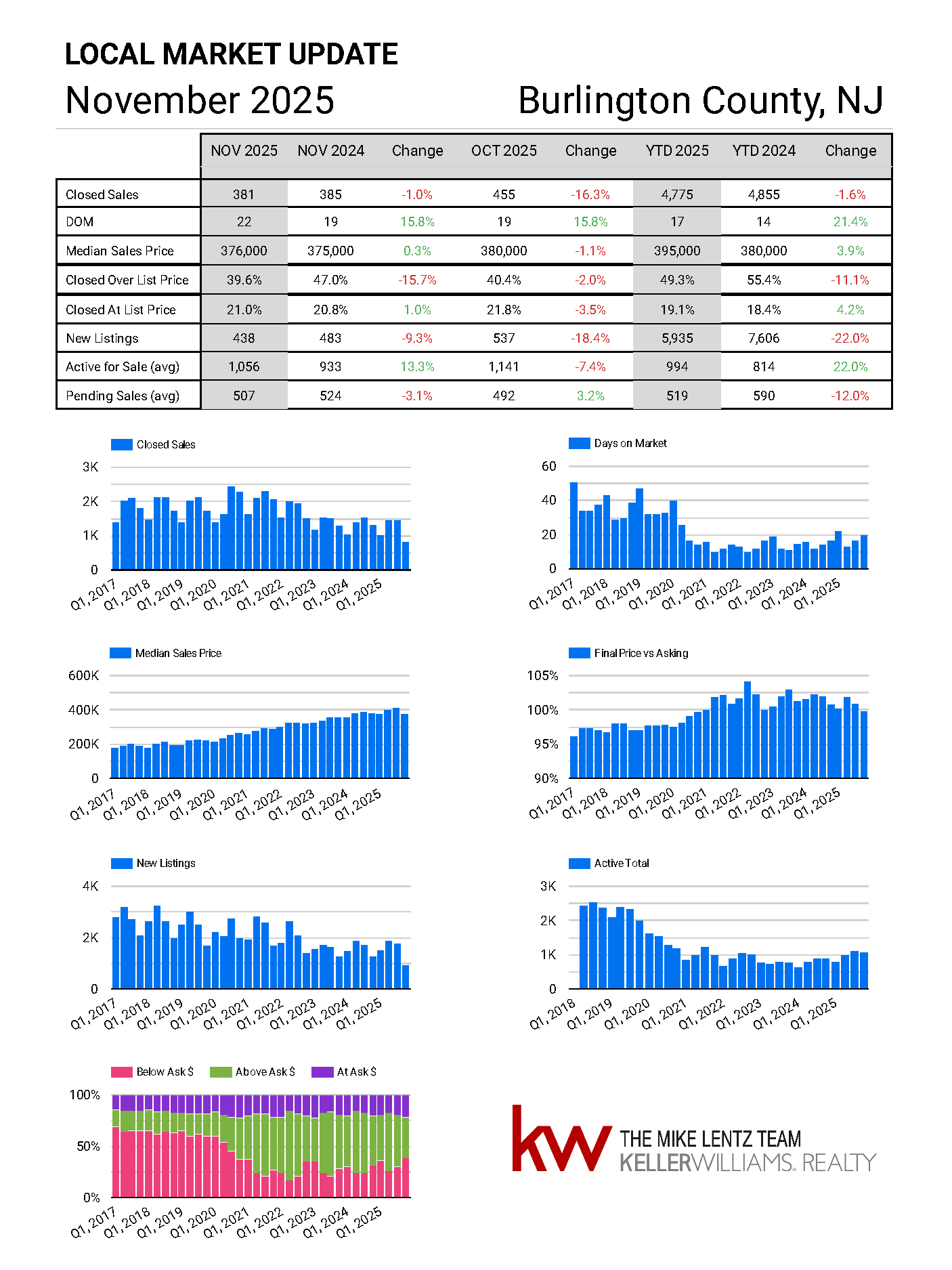 Burlington County New Jersey real estate market trends November 2025