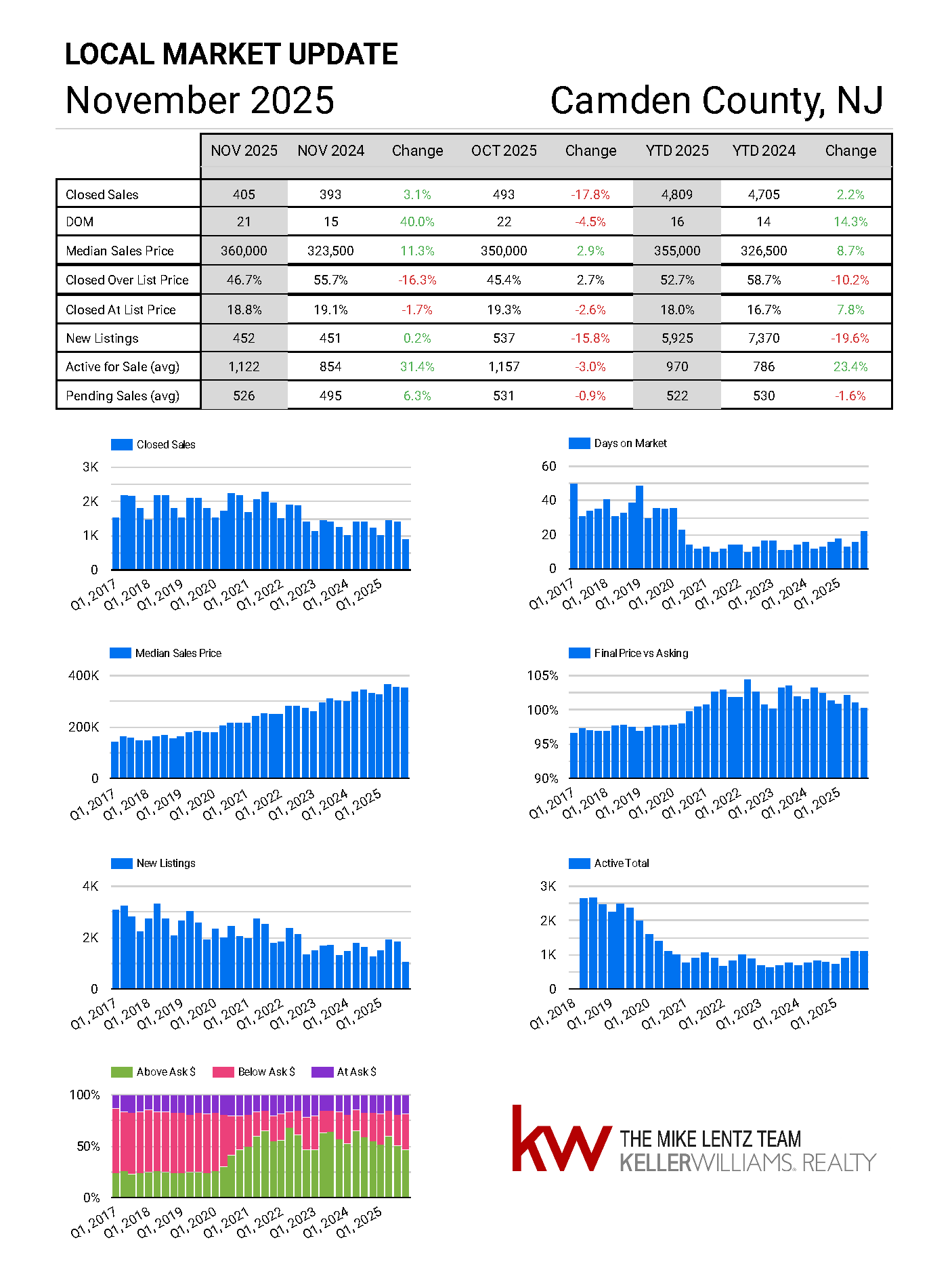 Camden County New Jersey real estate market trends November 2025