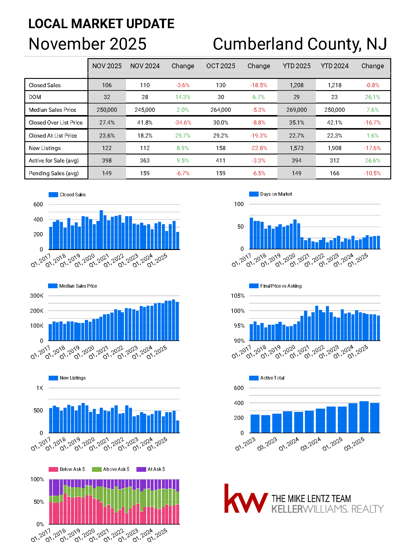 Cumberland County New Jersey real estate market trends November 2025