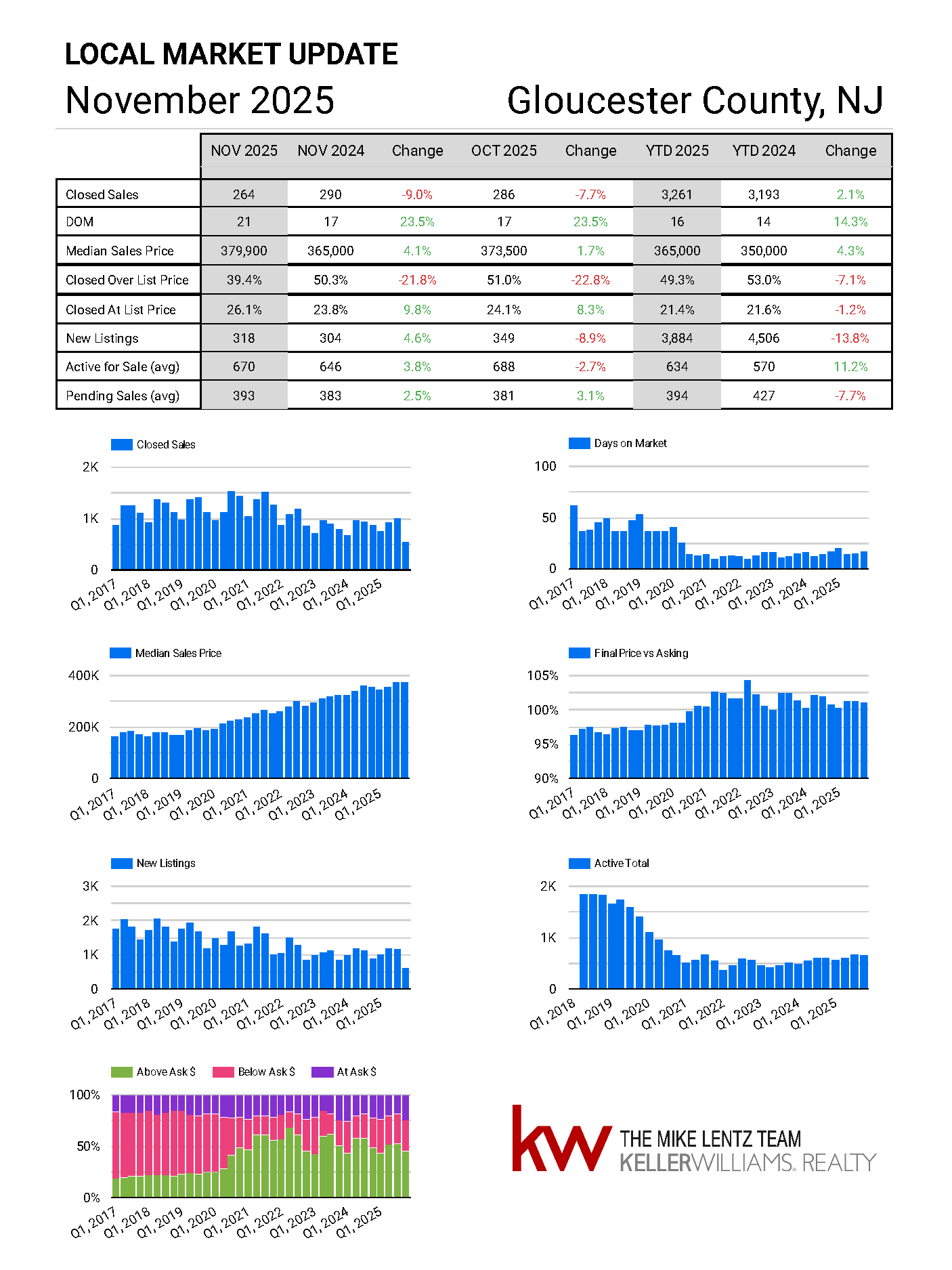 Gloucester County New Jersey real estate market trends November 2025