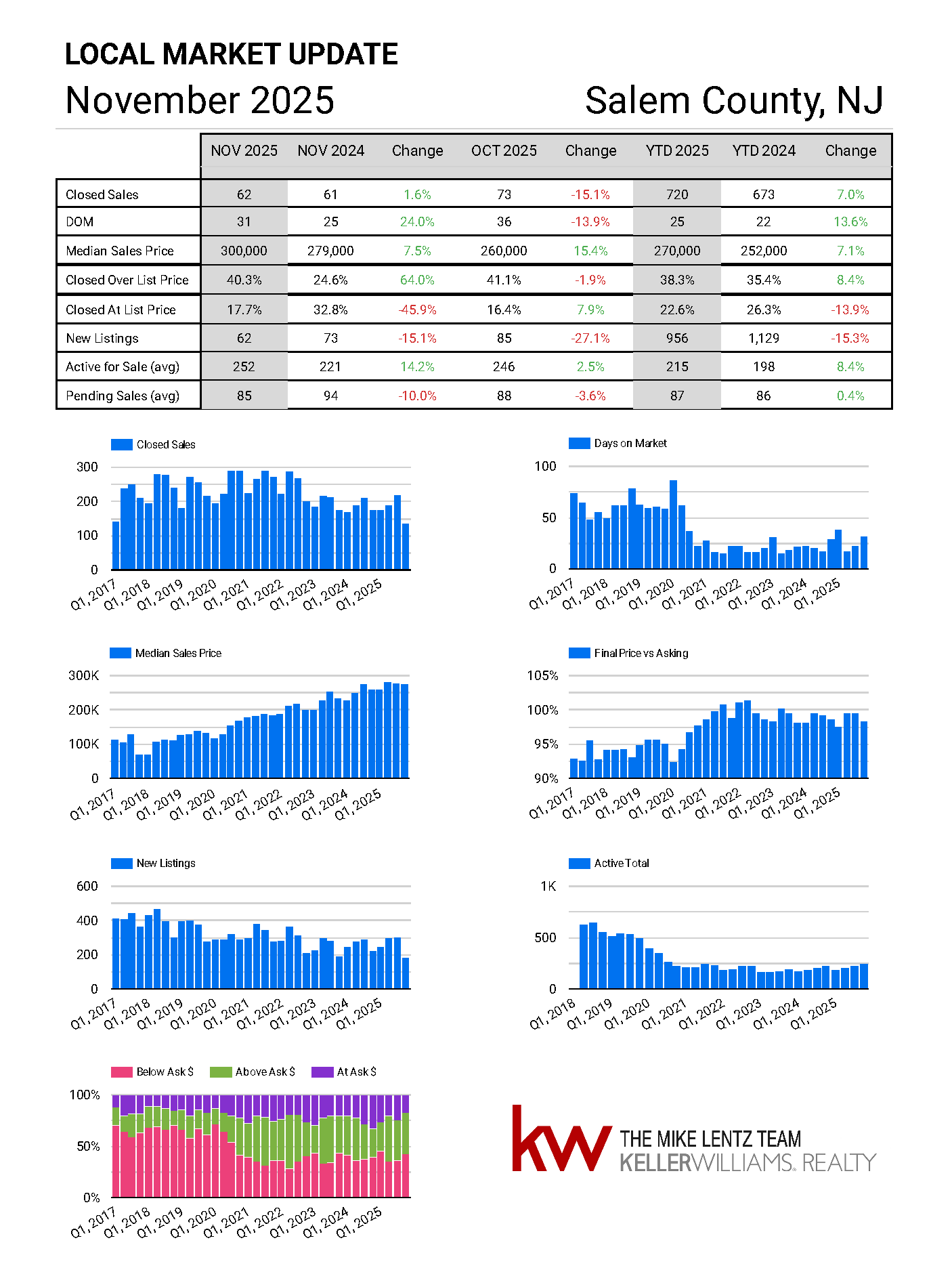 Salem County New Jersey real estate market trends November 2025