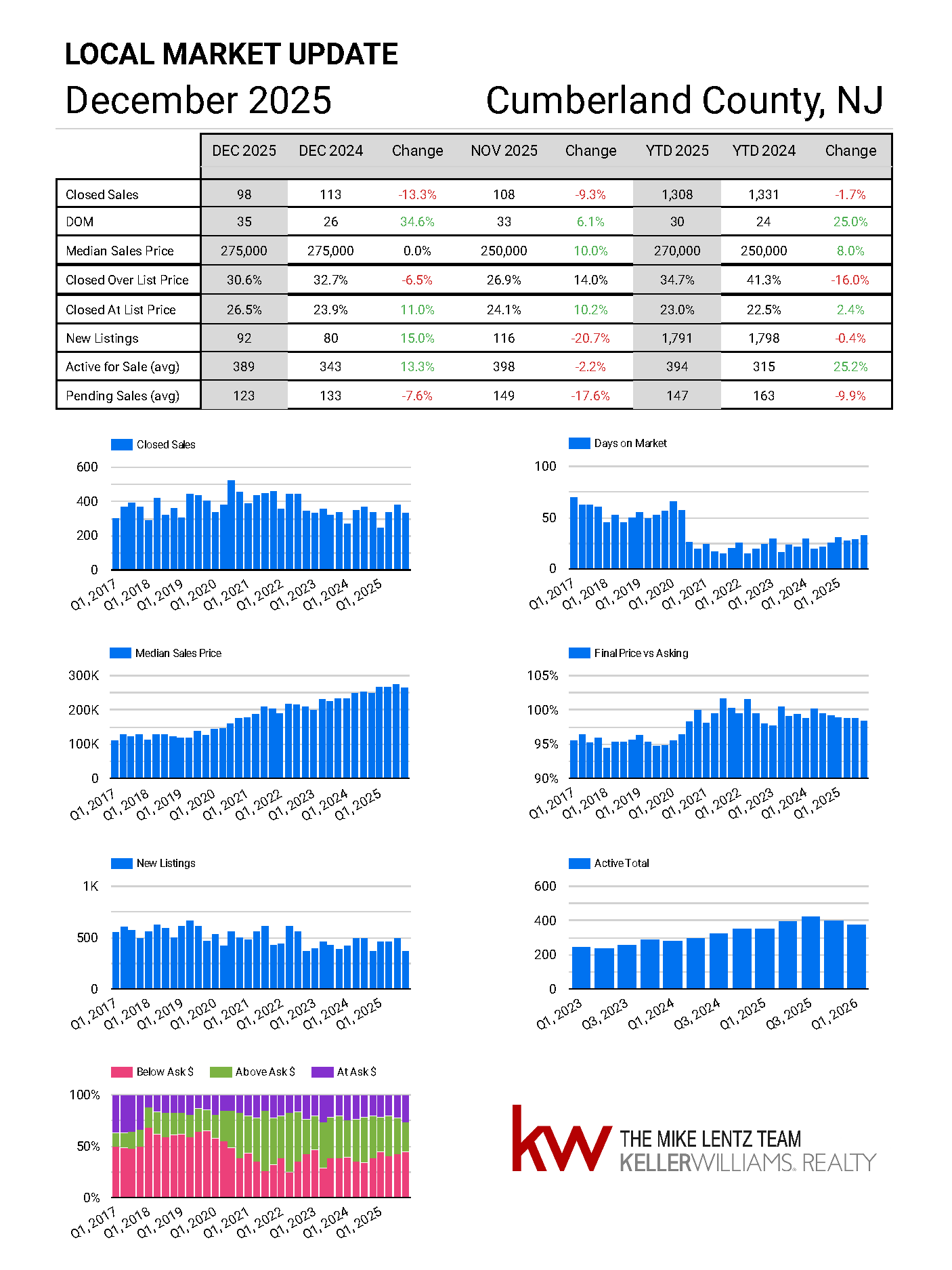 Cumberland County New Jersey real estate market trends December 2025