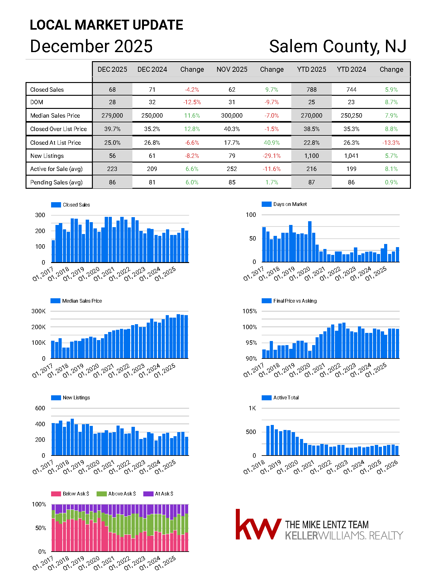 Salem County New Jersey real estate market trends December 2025