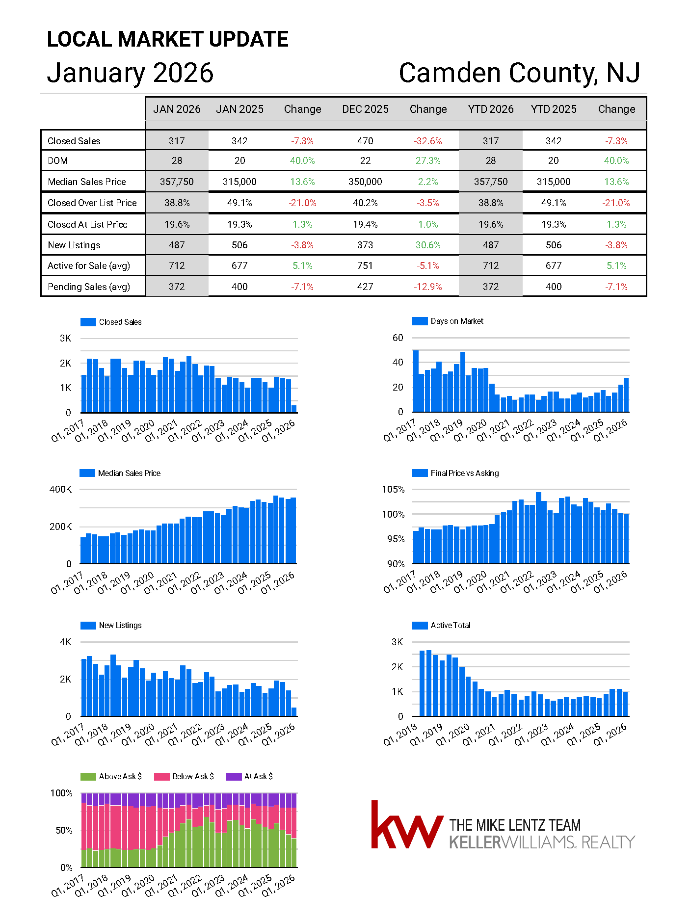 Camden County New Jersey real estate market trends January 2026