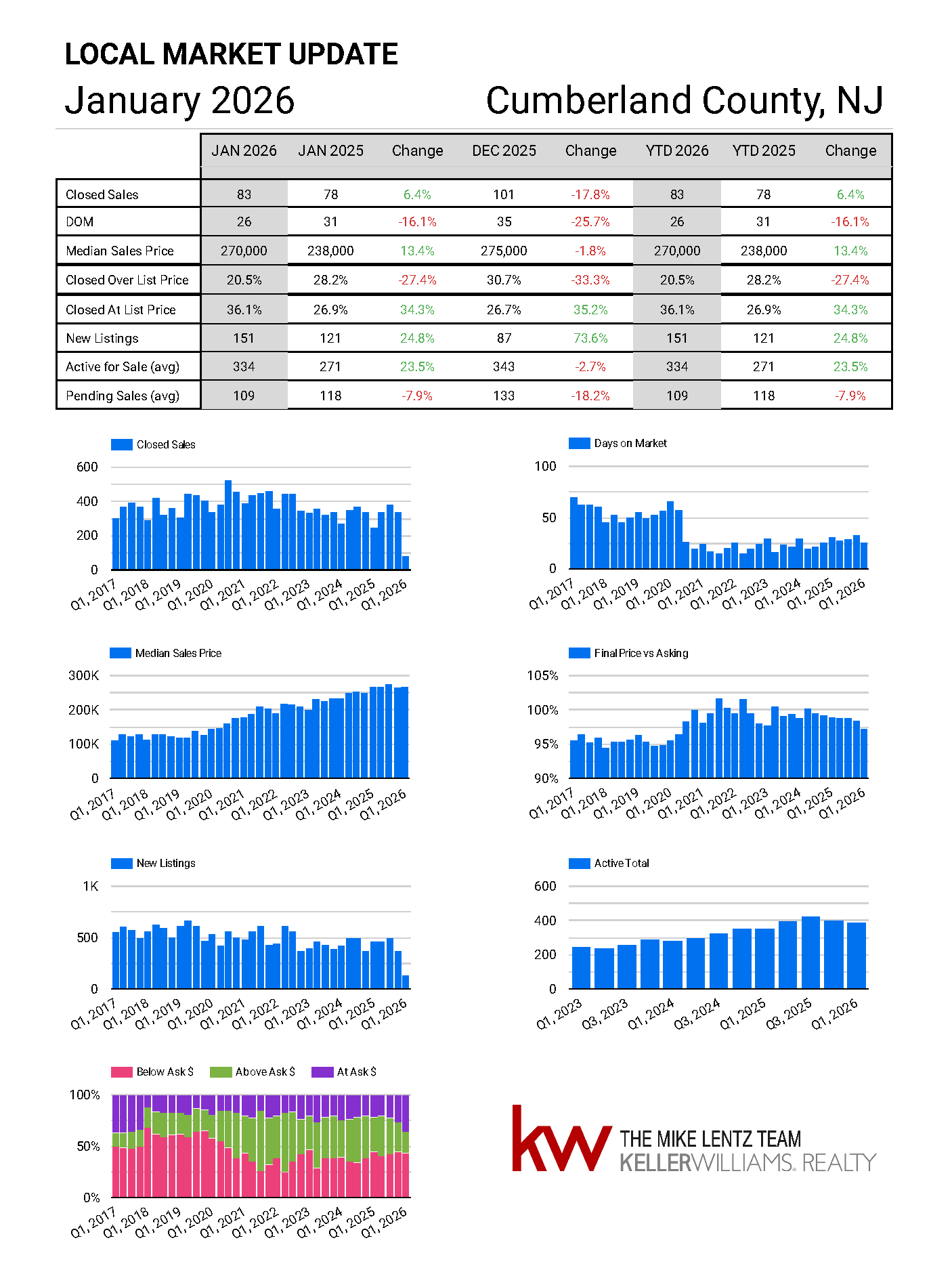 Cumberland County New Jersey real estate market trends January 2026