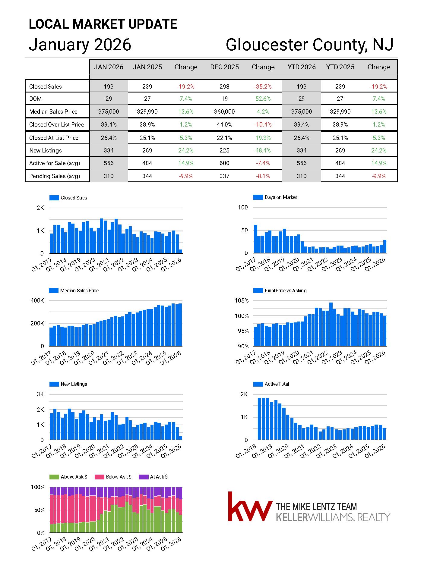 Gloucester County New Jersey real estate market trends January 2026