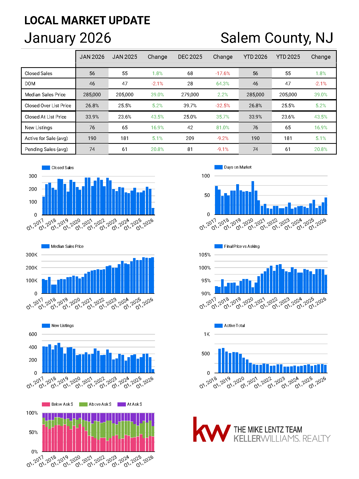 Salem County New Jersey real estate market trends January 2026