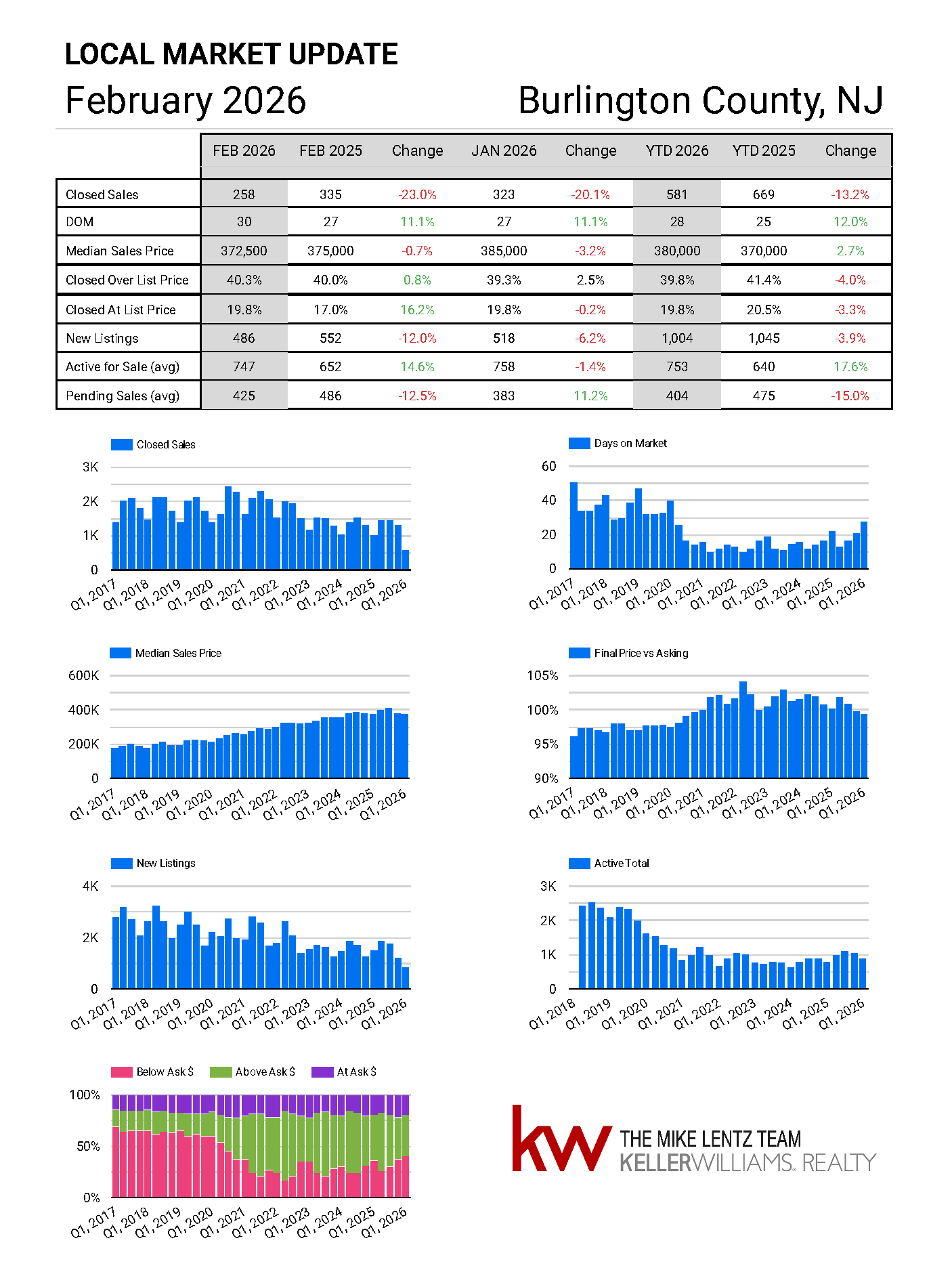 Burlington County New Jersey real estate market trends February 2026