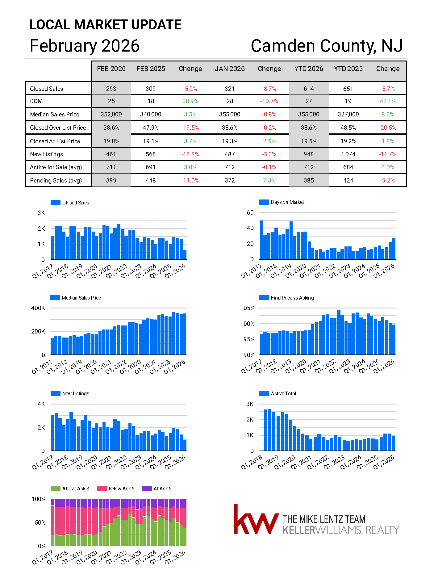 Camden County New Jersey real estate market trends February 2026
