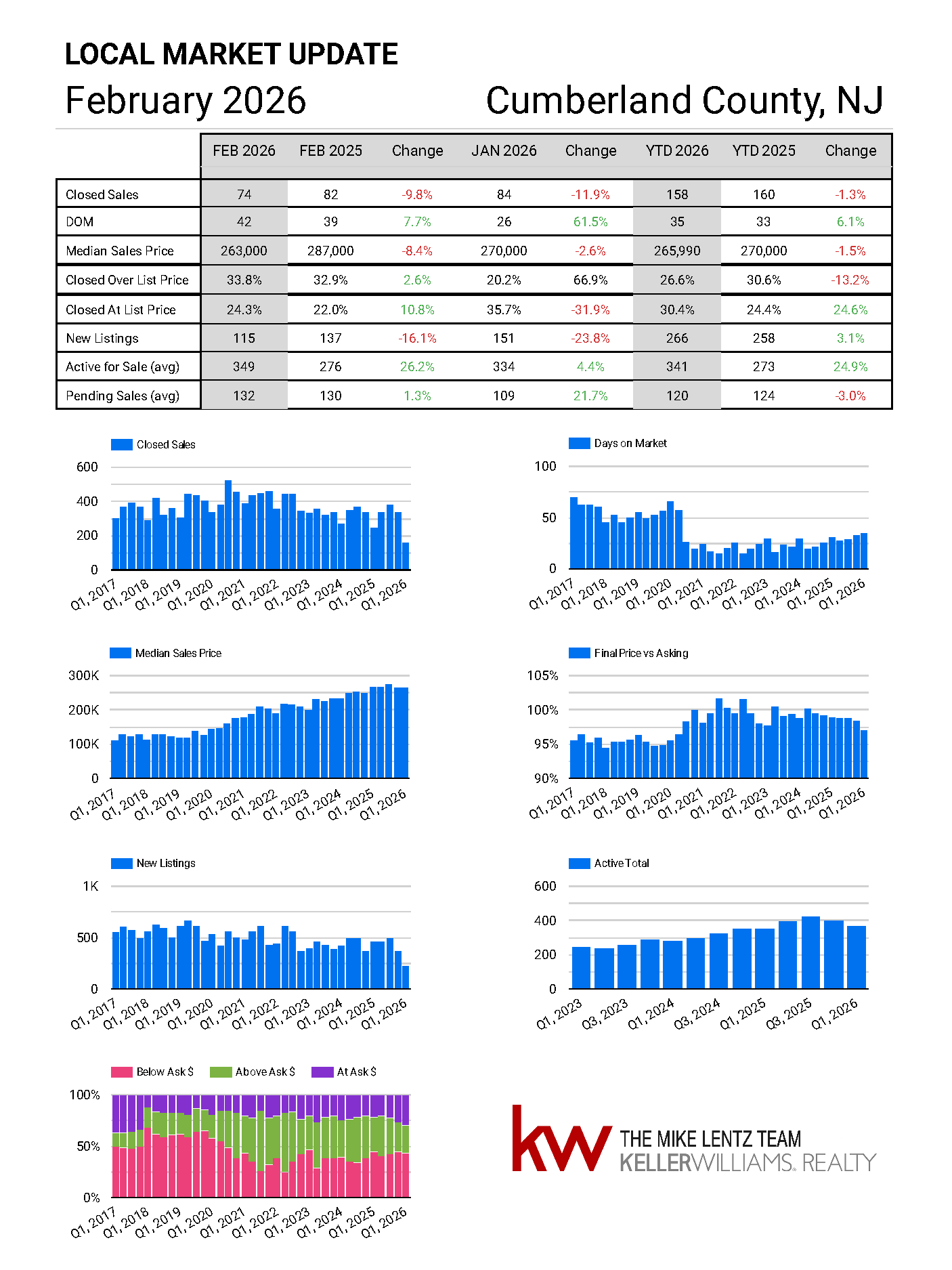 Cumberland County New Jersey real estate market trends February 2026